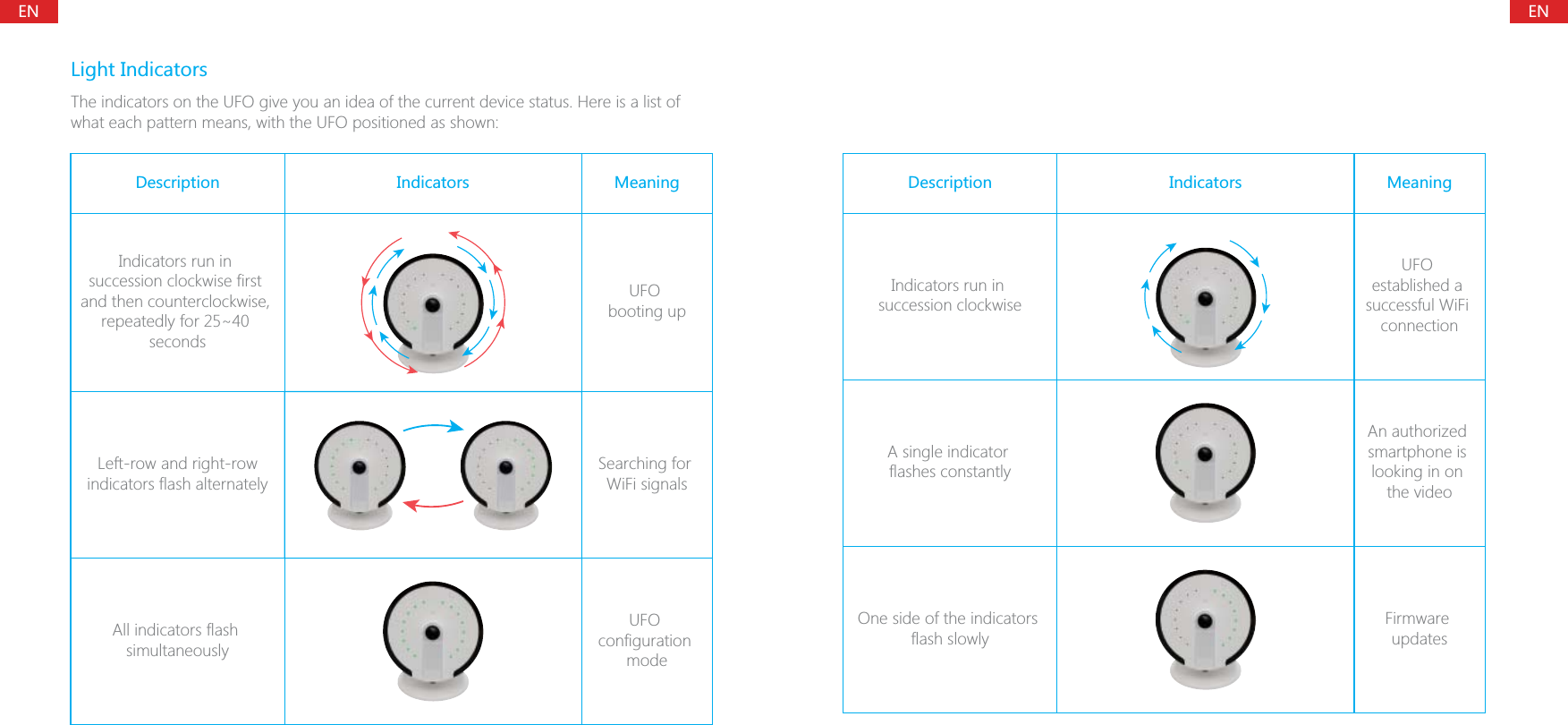 ENENLight IndicatorsThe indicators on the UFO give you an idea of the current device status. Here is a list of what each pattern means, with the UFO positioned as shown:Left-row and right-rowindicators flash alternatelyIndicators run in succession clockwise first and then counterclockwise, repeatedly for 25~40 secondsDescription IndicatorsUFO booting upSearching for WiFi signalsMeaningUFO configuration modeAll indicators flash simultaneouslyDescription Indicators MeaningAn authorized smartphone is looking in on the videoA single indicator flashes constantlyFirmware updatesOne side of the indicators flash slowlyIndicators run in succession clockwiseUFO established a successful WiFi connection