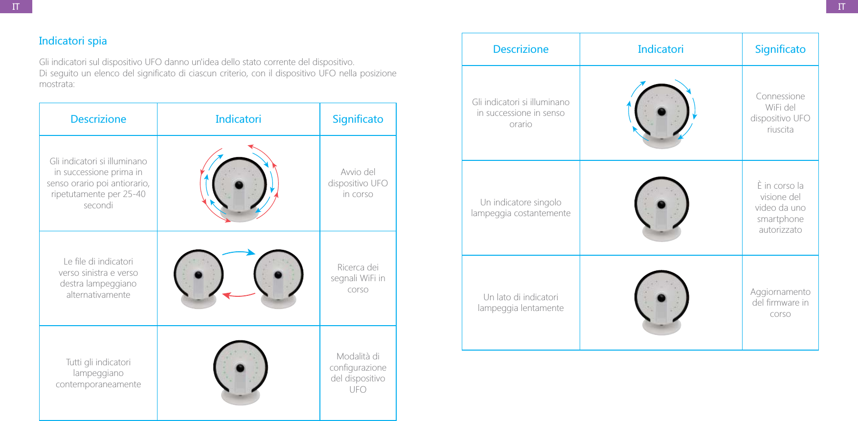 ITITIndicatori spiaGli indicatori sul dispositivo UFO danno un'idea dello stato corrente del dispositivo.mostrata:Descrizione Indicatori Gli indicatori si illuminano in successione prima in senso orario poi antiorario, ripetutamente per 25-40 secondiAvvio del dispositivo UFO in corsoverso sinistra e verso destra lampeggiano alternativamenteRicerca dei segnali WiFi in corsoTutti gli indicatori lampeggiano contemporaneamenteModalit&agrave; di del dispositivo UFODescrizione Indicatori Gli indicatori si illuminano in successione in senso orarioConnessione WiFi del dispositivo UFO riuscitaUn indicatore singolo lampeggia costantemente&Egrave; in corso la visione del video da uno smartphone autorizzatoUn lato di indicatori lampeggia lentamenteAggiornamento corso 