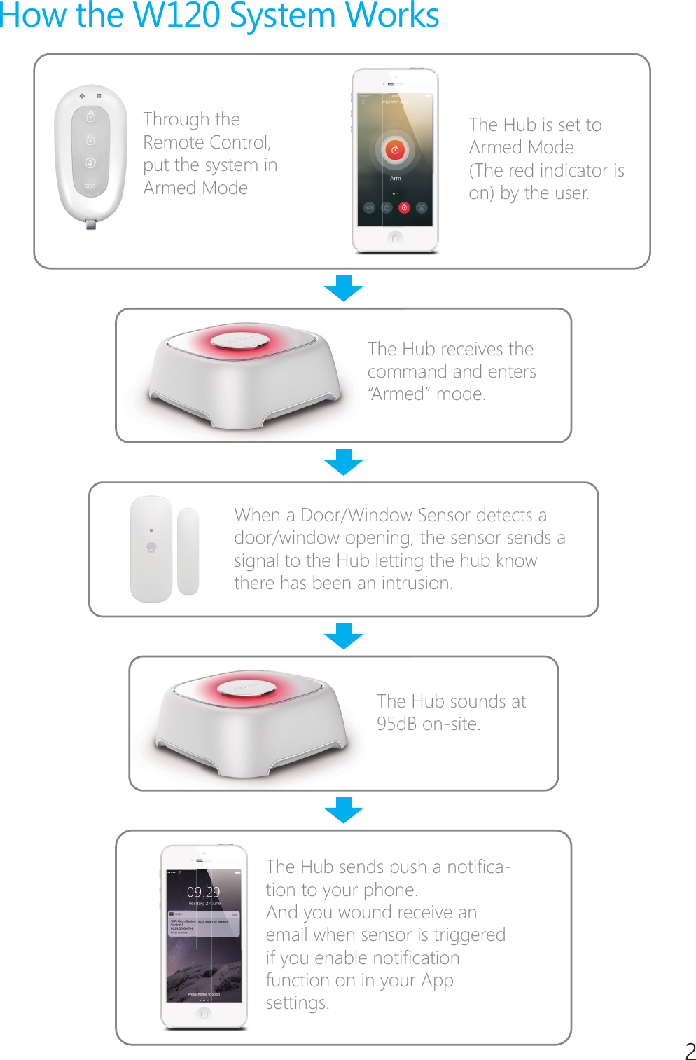 2How the W120 System WorksThrough the Remote Control, put the system in Armed ModeThe Hub is set to Armed Mode (The red indicator is on) by the user.The Hub sends push a notifica-tion to your phone.And you wound receive an email when sensor is triggered if you enable notification function on in your App settings.The Hub receives the command and enters &ldquo;Armed&rdquo; mode.The Hcomm&ldquo;A r m eThe Hub sounds at 95dB on-site.The 95dBWhen a Door/Window Sensor detects a door/window opening, the sensor sends a signal to the Hub letting the hub know there has been an intrusion.
