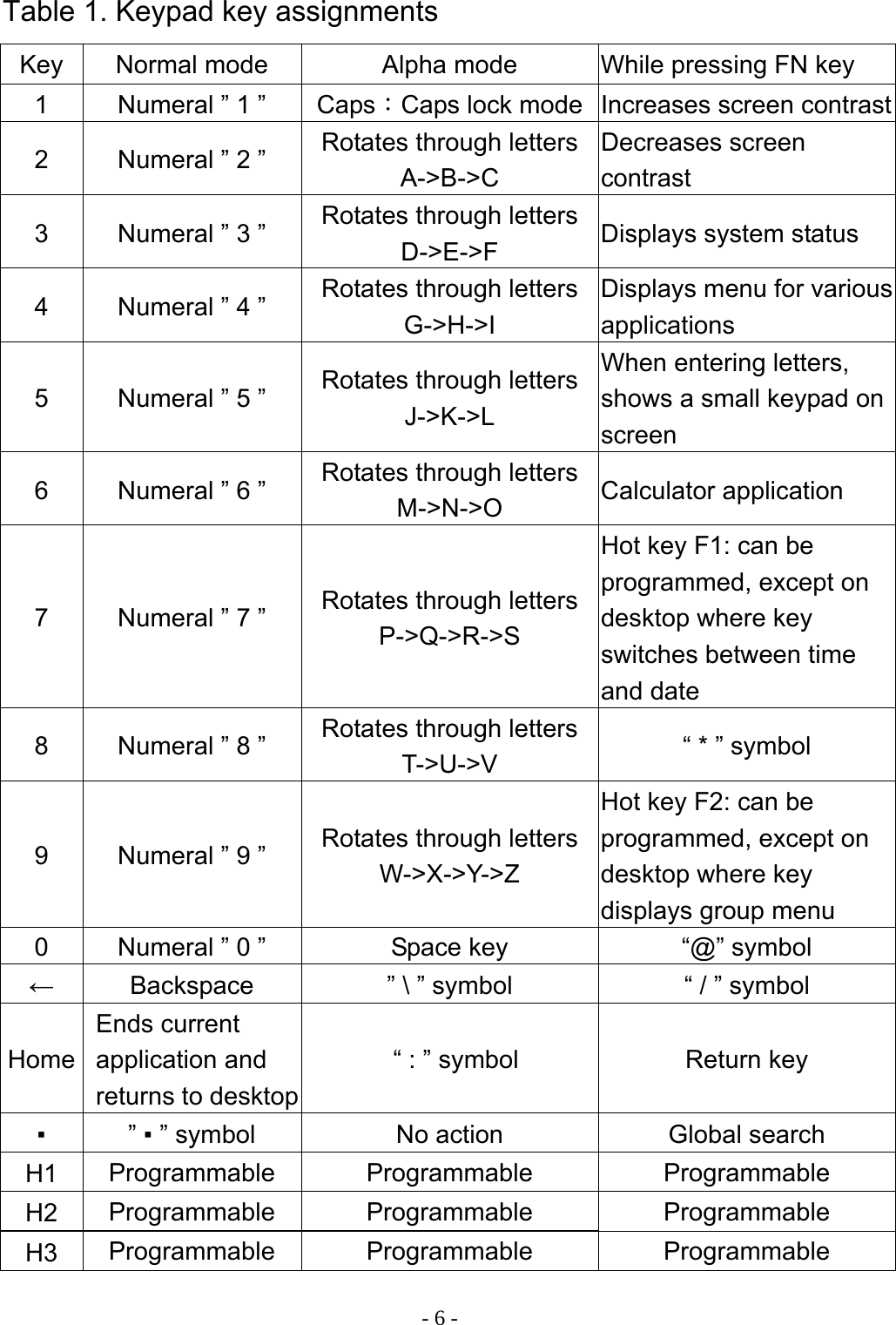 - 6 -Table 1. Keypad key assignments Key  Normal mode  Alpha mode  While pressing FN key 1  Numeral &rdquo; 1 &rdquo;  Caps：Caps lock mode Increases screen contrast2  Numeral &rdquo; 2 &rdquo;  Rotates through letters A->B->C Decreases screen contrast 3  Numeral &rdquo; 3 &rdquo;  Rotates through letters D->E->F  Displays system status 4  Numeral &rdquo; 4 &rdquo;  Rotates through letters G->H->I Displays menu for various applications 5  Numeral &rdquo; 5 &rdquo;  Rotates through letters J->K->L When entering letters, shows a small keypad on screen 6  Numeral &rdquo; 6 &rdquo;  Rotates through letters M->N->O  Calculator application 7  Numeral &rdquo; 7 &rdquo;  Rotates through letters P->Q->R->S Hot key F1: can be programmed, except on desktop where key switches between time and date 8  Numeral &rdquo; 8 &rdquo;  Rotates through letters T->U->V  &ldquo; * &rdquo; symbol 9  Numeral &rdquo; 9 &rdquo;  Rotates through letters W->X->Y->Z Hot key F2: can be programmed, except on desktop where key displays group menu 0  Numeral &rdquo; 0 &rdquo;  Space key  &ldquo;@&rdquo; symbol &larr;  Backspace  &rdquo; \ &rdquo; symbol  &ldquo; / &rdquo; symbol Home Ends current application and returns to desktop   &ldquo; : &rdquo; symbol  Return key ▪ &rdquo; ▪ &rdquo; symbol  No action  Global search H1  Programmable Programmable Programmable H2  Programmable Programmable Programmable H3  Programmable Programmable Programmable 