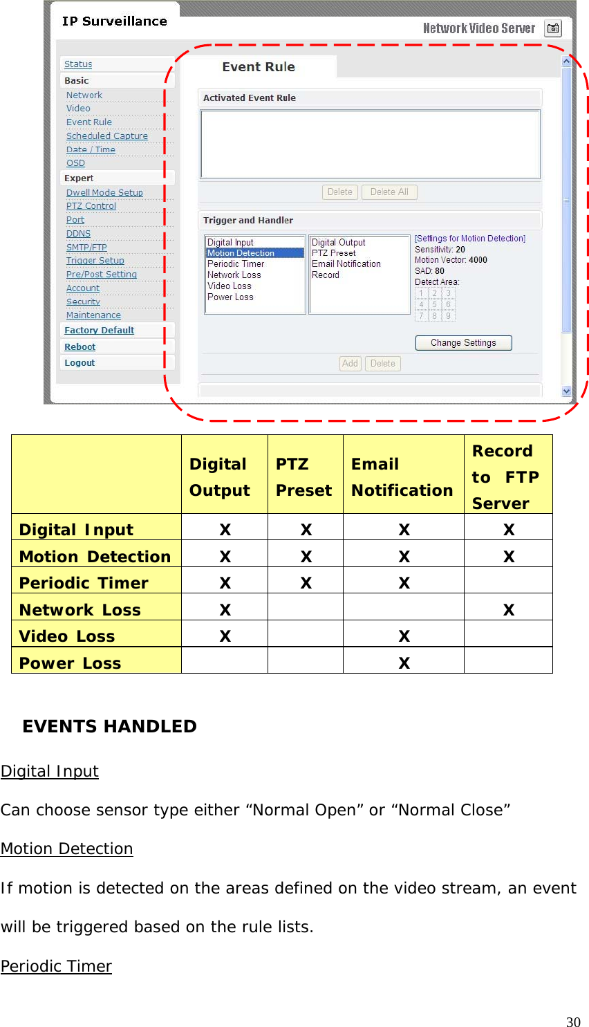 Digital Output PTZ Preset Email NotificationRecord to FTP Server Digital Input X X X X Motion Detection X X X X Periodic Timer X X X Network Loss X X Video Loss X X Power Loss X EVENTS HANDLED Digital Input Can choose sensor type either “Normal Open” or “Normal Close” Motion Detection If motion is detected on the areas defined on the video stream, an event will be triggered based on the rule lists. Periodic Timer30