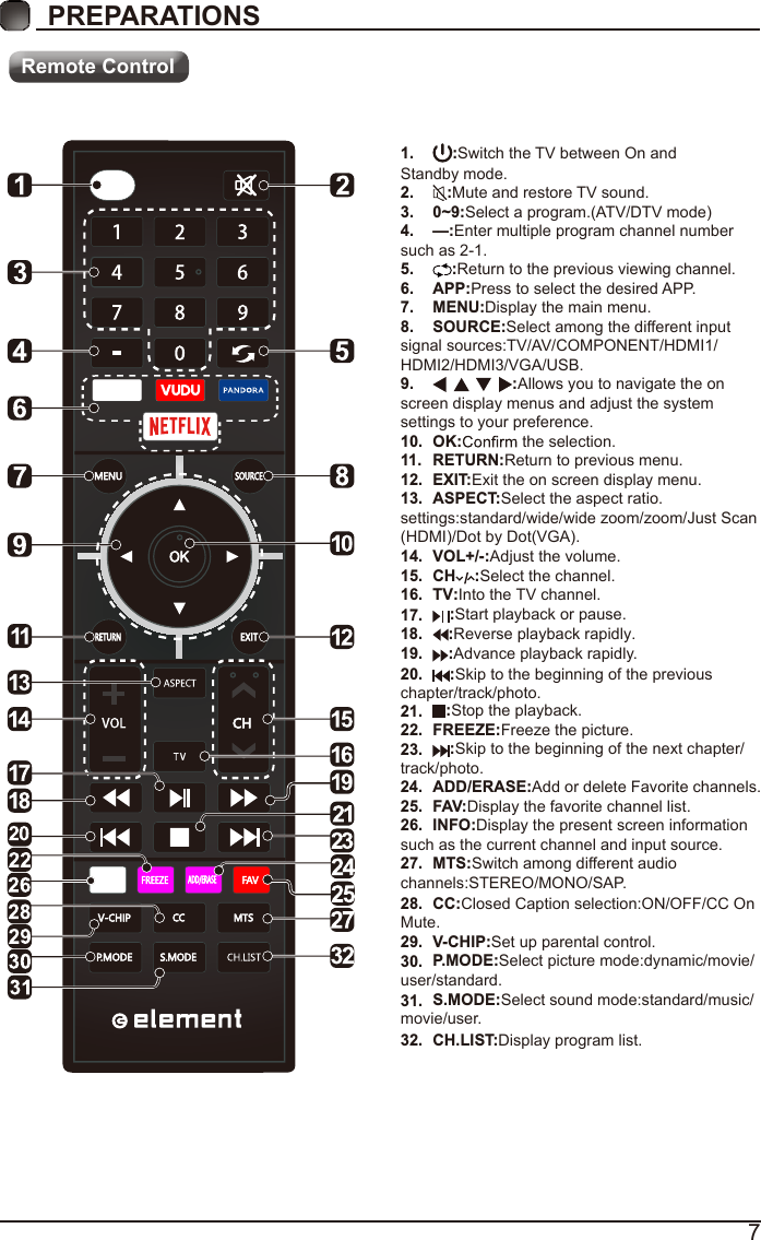 7PREPARATIONS Remote Control1.  :Switch the TV between On and Standby mode.2.  :Mute and restore TV sound.3.  0~9:Select a program.(ATV/DTV mode)4.  —:Enter multiple program channel number such as 2-1.5.  :Return to the previous viewing channel.6.  APP:Press to select the desired APP.7.  MENU:Display the main menu.8.  SOURCE:Select among the different input signal sources:TV/AV/COMPONENT/HDMI1/HDMI2/HDMI3/VGA/USB.9.  :Allows you to navigate the on screen display menus and adjust the system settings to your preference.10.  OK:  the selection.11.  RETURN:Return to previous menu.12.  EXIT:Exit the on screen display menu.13. 14.  VOL+/-:Adjust the volume.15.  CH :Select the channel.16.  TV:Into the TV channel.17. :Stop the playback.18. :Skip to the beginning of the previous chapter/track/photo.19. :Skip to the beginning of the next chapter/ track/photo.20. :Reverse playback rapidly.21. :Advance playback rapidly.22.  FREEZE:Freeze the picture.23. :Start playback or pause.24.  ADD/ERASE:Add or delete Favorite channels.25.  FAV:Display the favorite channel list.26.  INFO:Display the present screen information such as the current channel and input source.27. S.MODE:Select sound mode:standard/music/movie/user.28. P.MODE:Select picture mode:dynamic/movie/user/standard.29. CH.LIST:Display program list.30. V-CHIP:Set up parental control.ASPECT:Select the aspect ratio. settings:standard/wide/wide zoom/zoom/Just Scan (HDMI)/Dot by Dot(VGA).32.31. CC:Closed Caption selection:ON/OFF/CC On Mute.MTS:Switch among different audio channels:STEREO/MONO/SAP.