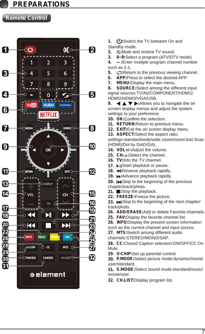 7PREPARATIONS Remote Control1.  :Switch the TV between On and Standby mode.2.  :Mute and restore TV sound.3.  0~9:Select a program.(ATV/DTV mode)4.  —:Enter multiple program channel number such as 2-1.5.  :Return to the previous viewing channel.6.  APP:Press to select the desired APP.7.  MENU:Display the main menu.8.  SOURCE:Select among the different input signal sources:TV/AV/COMPONENT/HDMI1/HDMI2/HDMI3/VGA/USB.9.  :Allows you to navigate the on screen display menus and adjust the system settings to your preference.10.  OK:  the selection.11.  RETURN:Return to previous menu.12.  EXIT:Exit the on screen display menu.13. 14.  VOL+/-:Adjust the volume.15.  CH :Select the channel.16.  TV:Into the TV channel.17. :Stop the playback.18. :Skip to the beginning of the previous chapter/track/photo.19. :Skip to the beginning of the next chapter/ track/photo.20. :Reverse playback rapidly.21. :Advance playback rapidly.22.  FREEZE:Freeze the picture.23. :Start playback or pause.24.  ADD/ERASE:Add or delete Favorite channels.25.  FAV:Display the favorite channel list.26.  INFO:Display the present screen information such as the current channel and input source.27. S.MODE:Select sound mode:standard/music/movie/user.28. P.MODE:Select picture mode:dynamic/movie/user/standard.29. CH.LIST:Display program list.30.  V-CHIP:Set up parental control.ASPECT:Select the aspect ratio. settings:standard/wide/wide zoom/zoom/Just Scan (HDMI)/Dot by Dot(VGA).32.31. CC:Closed Caption selection:ON/OFF/CC On Mute.MTS:Switch among different audio channels:STEREO/MONO/SAP.