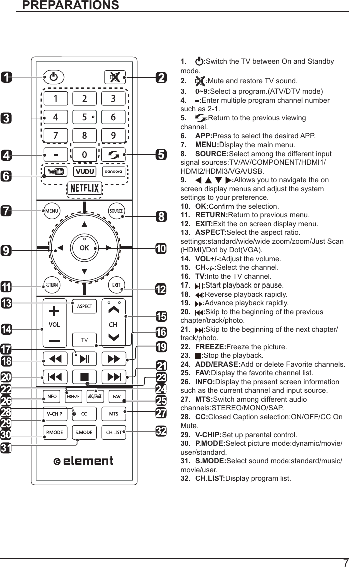 7PREPARATIONSRemote Control1.:Switch theTVbetween Onand Standbymode.2.:Mute and restore TV sound.3. 0~9:Select a program.(ATV/DTV mode)4.:Enter multiple program channel number such as 2-1.5.:Return to the previous viewing channel.6. APP:Press to select the desired APP.7. MENU:Display the main menu.8. SOURCE:Select among the different input signal sources:TV/AV/COMPONENT/HDMI1/HDMI2/HDMI3/VGA/USB.9.:Allows you to navigate the onscreen display menus and adjust the system settings to your preference.10. OK: the selection.11. RETURN:Return to previous menu.12. EXIT:Exit the on screen display menu.13. ASPECT:Select the aspect ratio. settings:standard/wide/wide zoom/zoom/Just Scan(HDMI)/Dot by Dot(VGA).14. VOL+/-:Adjust the volume.15. CH:Select the channel.16. TV:Into the TV channel.17.:Start playback or pause.18.:Reverse playback rapidly.19.:Advance playback rapidly.20.:Skip to the beginning of the previous chapter/track/photo.21.:Skip to the beginning of the next chapter/ track/photo.22. FREEZE:Freeze the picture.23.:Stop the playback.24. ADD/ERASE:Add or delete Favorite channels.25. FAV:Display the favorite channel list.26. INFO:Display the present screen information such as the current channel and input source.27. MTS:Switch among different audio channels:STEREO/MONO/SAP.28. CC:Closed Caption selection:ON/OFF/CC On Mute.29. V-CHIP:Set up parental control.30. P.MODE:Select picture mode:dynamic/movie/user/standard.31. S.MODE:Select sound mode:standard/music/movie/user.32. CH.LIST:Display program list.TV