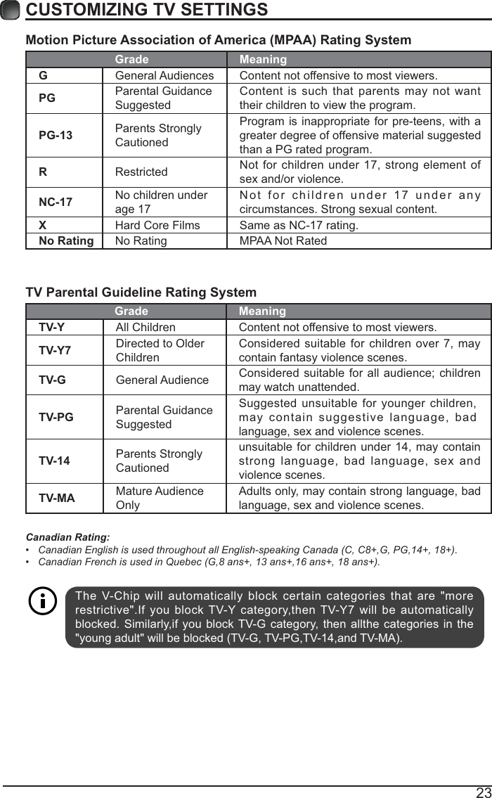 23Motion Picture Association of America (MPAA) Rating SystemGrade MeaningGGeneral Audiences Content not offensive to most viewers.PG Parental Guidance SuggestedContent is such that parents may not want their children to view the program.PG-13 Parents Strongly CautionedProgram is inappropriate for pre-teens, with a greater degree of offensive material suggested than a PG rated program.RRestricted  Not for children under 17, strong element of sex and/or violence.NC-17 No children under age 17Not for children under 17 under any circumstances. Strong sexual content.XHard Core Films Same as NC-17 rating.No Rating No Rating MPAA Not RatedTV Parental Guideline Rating System Grade MeaningTV-Y All Children Content not offensive to most viewers.TV-Y7 Directed to Older ChildrenConsidered suitable for children over 7, may contain fantasy violence scenes.TV-G General Audience Considered suitable for all audience; children may watch unattended.TV-PG Parental Guidance SuggestedSuggested unsuitable for younger children, may contain suggestive language, bad language, sex and violence scenes.TV-14 Parents Strongly Cautionedunsuitable for children under 14, may contain strong language, bad language, sex and violence scenes.TV-MA Mature Audience OnlyAdults only, may contain strong language, bad language, sex and violence scenes.Canadian Rating: Canadian English is used throughout all English-speaking Canada (C, C8+,G, PG,14+, 18+). Canadian French is used in Quebec (G,8 ans+, 13 ans+,16 ans+, 18 ans+).CUSTOMIZING TV SETTINGSThe V-Chip will automatically block certain categories that are &quot;more restrictive&quot;.If you block TV-Y category,then TV-Y7 will be automatically blocked. Similarly,if you block TV-G category, then allthe categories in the &quot;young adult&quot; will be blocked (TV-G, TV-PG,TV-14,and TV-MA).