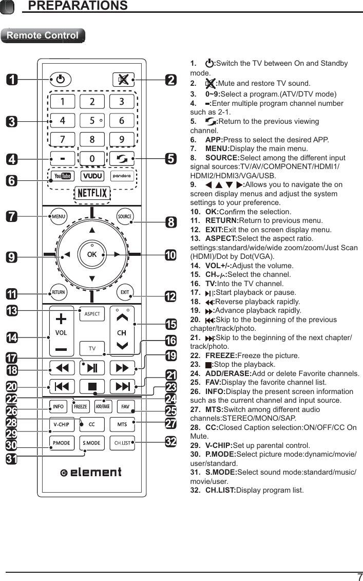 7PREPARATIONS Remote Control1.  :Switch the TV between On and Standby mode.2.  :Mute and restore TV sound.3. 0~9:Select a program.(ATV/DTV mode)4.  :Enter multiple program channel number such as 2-1.5.  :Return to the previous viewing channel.6. APP:Press to select the desired APP.7. MENU:Display the main menu.8. SOURCE:Select among the different input signal sources:TV/AV/COMPONENT/HDMI1/HDMI2/HDMI3/VGA/USB.9.  :Allows you to navigate the on screen display menus and adjust the system settings to your preference.10. OK:  the selection.11. RETURN:Return to previous menu.12. EXIT:Exit the on screen display menu.13. ASPECT:Select the aspect ratio. settings:standard/wide/wide zoom/zoom/Just Scan (HDMI)/Dot by Dot(VGA).14. VOL+/-:Adjust the volume.15. CH :Select the channel.16. TV:Into the TV channel.17.  :Start playback or pause.18.  :Reverse playback rapidly.19.  :Advance playback rapidly.20.  :Skip to the beginning of the previous chapter/track/photo.21.  :Skip to the beginning of the next chapter/ track/photo.22. FREEZE:Freeze the picture.23.  :Stop the playback.24. ADD/ERASE:Add or delete Favorite channels.25. FAV:Display the favorite channel list.26. INFO:Display the present screen information such as the current channel and input source.27. MTS:Switch among different audio channels:STEREO/MONO/SAP.28. CC:Closed Caption selection:ON/OFF/CC On Mute.29. V-CHIP:Set up parental control.30. P.MODE:Select picture mode:dynamic/movie/user/standard.31. S.MODE:Select sound mode:standard/music/movie/user.32. CH.LIST:Display program list.TVRemooRemoRRemoRRemote Control