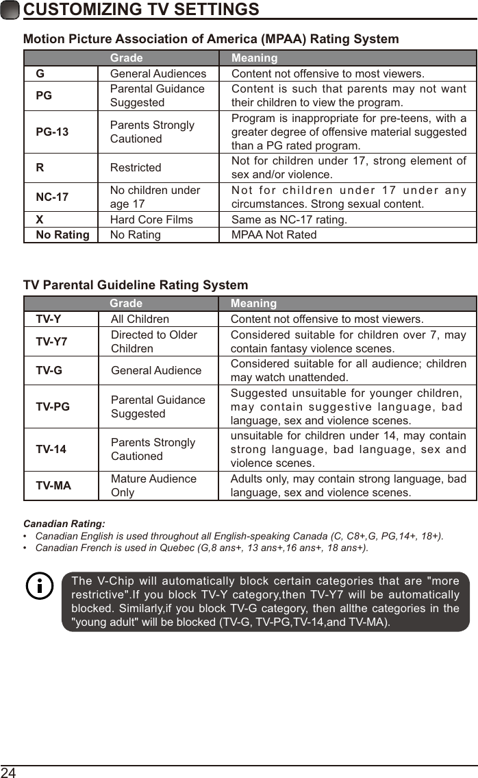 24Motion Picture Association of America (MPAA) Rating SystemGrade MeaningGGeneral Audiences Content not offensive to most viewers.PG Parental Guidance SuggestedContent is such that parents may not want their children to view the program.PG-13 Parents Strongly CautionedProgram is inappropriate for pre-teens, with a greater degree of offensive material suggested than a PG rated program.RRestricted  Not for children under 17, strong element of sex and/or violence.NC-17 No children under age 17Not for children under 17 under any circumstances. Strong sexual content.XHard Core Films Same as NC-17 rating.No Rating No Rating MPAA Not RatedTV Parental Guideline Rating System Grade MeaningTV-Y All Children Content not offensive to most viewers.TV-Y7 Directed to Older ChildrenConsidered suitable for children over 7, may contain fantasy violence scenes.TV-G General Audience Considered suitable for all audience; children may watch unattended.TV-PG Parental Guidance SuggestedSuggested unsuitable for younger children, may contain suggestive language, bad language, sex and violence scenes.TV-14 Parents Strongly Cautionedunsuitable for children under 14, may contain strong language, bad language, sex and violence scenes.TV-MA Mature Audience OnlyAdults only, may contain strong language, bad language, sex and violence scenes.Canadian Rating: CanadianEnglishisusedthroughoutallEnglish-speakingCanada(C,C8+,G,PG,14+,18+). CanadianFrenchisusedinQuebec(G,8ans+,13ans+,16ans+,18ans+).CUSTOMIZING TV SETTINGSThe V-Chip will automatically block certain categories that are &quot;more restrictive&quot;.If you block TV-Y category,then TV-Y7 will be automatically blocked. Similarly,if you block TV-G category, then allthe categories in the &quot;young adult&quot; will be blocked (TV-G, TV-PG,TV-14,and TV-MA).