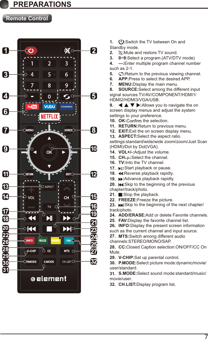 7PREPARATIONS Remote Control1.  :Switch the TV between On and Standby mode.2.  :Mute and restore TV sound.3. 0~9:Select a program.(ATV/DTV mode)4. —:Enter multiple program channel number such as 2-1.5.  :Return to the previous viewing channel.6. APP:Press to select the desired APP.7. MENU:Display the main menu.8. SOURCE:Select among the different input signal sources:TV/AV/COMPONENT/HDMI1/HDMI2/HDMI3/VGA/USB.9.  :Allows you to navigate the on screen display menus and adjust the system settings to your preference.10. OK:  the selection.11. RETURN:Return to previous menu.12. EXIT:Exit the on screen display menu.13. 14. VOL+/-:Adjust the volume.15. CH :Select the channel.16. TV:Into the TV channel.17. :Stop the playback.18. :Skip to the beginning of the previous chapter/track/photo.19. :Skip to the beginning of the next chapter/ track/photo.20. :Reverse playback rapidly.21. :Advance playback rapidly.22. FREEZE:Freeze the picture.23. :Start playback or pause.24. ADD/ERASE:Add or delete Favorite channels.25. FAV:Display the favorite channel list.26. INFO:Display the present screen information such as the current channel and input source.27. S.MODE:Select sound mode:standard/music/movie/user.28. P.MODE:Select picture mode:dynamic/movie/user/standard.29. CH.LIST:Display program list.30. V-CHIP:Set up parental control.ASPECT:Select the aspect ratio. settings:standard/wide/wide zoom/zoom/Just Scan (HDMI)/Dot by Dot(VGA).32.31. CC:Closed Caption selection:ON/OFF/CC On Mute.MTS:Switch among different audio channels:STEREO/MONO/SAP.