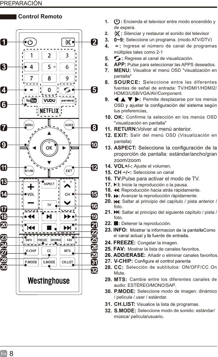 8EsPREPARACIÓN1. : Encienda el televisor entre modo encendido y de espera.2. :Silenciar y restaurar el sonido del televisor3. 0~9: Seleccione un programa. (modo ATV/DTV)4. : Ingrese el número de canal de programasmúltiples tales como 2-15. : Regrese al canal de visualización.6. APP: Pulse para seleccionar las APPS deseados.7. MENU: Visualice el menú OSD &quot;visualización enpantalla&quot;8. SOURCE: Seleccione entre las diferentesfuentes de señal de entrada: TV/HDMI1/HDMI2/HDMI3/USB/VGA/AV/Component.9. : Permite desplazarse por los menústus preferencias.10. OK: Confirme la selección en los menús OSD&quot;visualización en pantalla&quot;11. RETURN:Volver al menú anterior.12. EXIT: Salir del menú OSD (Visualización enpantalla)13.TV:Pulse para activar el modo de TV.14. VOL+/-: Ajuste el volumen.15. CH   /  : Seleccione un canal16.22.17.: Detener la reproducción. Congelar la imagen.Añadir o eliminar canales favoritos. Mostrar la lista de canales favoritos.20. :Saltar al principio del capítulo / pista anterior /foto.21. :Saltar al principio del siguiente capítulo / pista /foto.18. : Reproducción hacia atrás rápidamente.19. :Avanzar la reproducción rápidamente.: Inicie la reproducción o la pausa.30. P.MODE: Seleccione modo de imagen: dinámico/ película / user / estándar.32. S.MODE: Seleccione modo de sonido: estándar/música/ película/usuario.31. CH.LIST: Visualice la lista de programas.28. CC: Selección de subtítulos: ON/OFF/CC OnMute.27. V-CHIP:29. MTS: Cambie entre los diferentes canales deaudio: ESTÉREO/MONO/SAP.23. INFO:24. FREEZE:25. FAV:26. ADD/ERASE:ASPECT:proporción de pantalla: estándar/ancho/granzoom/zoom Control Remoto
