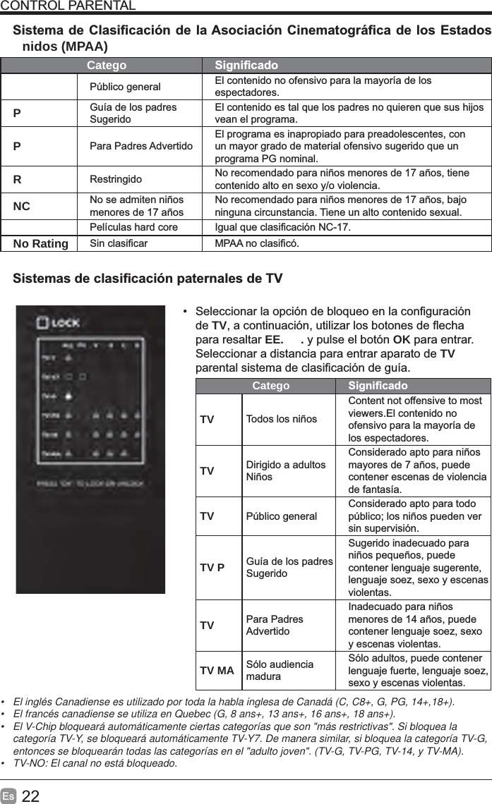 22Es   nidos (MPAA)Catego  El contenido no ofensivo para la mayoría de los espectadores.PGuía de los padres El contenido es tal que los padres no quieren que sus hijos PPara Padres AdvertidoR contenido alto en sexo y/o violencia.NC No se admiten niños Películas hard core No Rating    • de TVpara resaltar EE. . y pulse el botón OK para entrar. Seleccionar a distancia para entrar aparato de TV Catego TV Todos los niñosContent not offensive to most viewers.El contenido no ofensivo para la mayoría de los espectadores. TV NiñosConsiderado apto para niños contener escenas de violencia de fantasía.TV Considerado apto para todo sin supervisión.TV P Guía de los padres violentas.TV Para Padres AdvertidoInadecuado para niños y escenas violentas.TV MA Sólo audiencia madurasexo y escenas violentas.•  El inglés Canadiense es utilizado por toda la habla inglesa de Canadá (C, C8+, G, PG, 14+,18+). •  El francés canadiense se utiliza en Quebec (G, 8 ans+, 13 ans+, 16 ans+, 18 ans+). • El V-Chip bloqueará automáticamente ciertas categorías que son &quot;más restrictivas&quot;. Si bloquea la categoría TV-Y, se bloqueará automáticamente TV-Y7. De manera similar, si bloquea la categoría TV-G, entonces se bloquearán todas las categorías en el &quot;adulto joven&quot;. (TV-G, TV-PG, TV-14, y TV-MA).• TV-NO: El canal no está bloqueado.