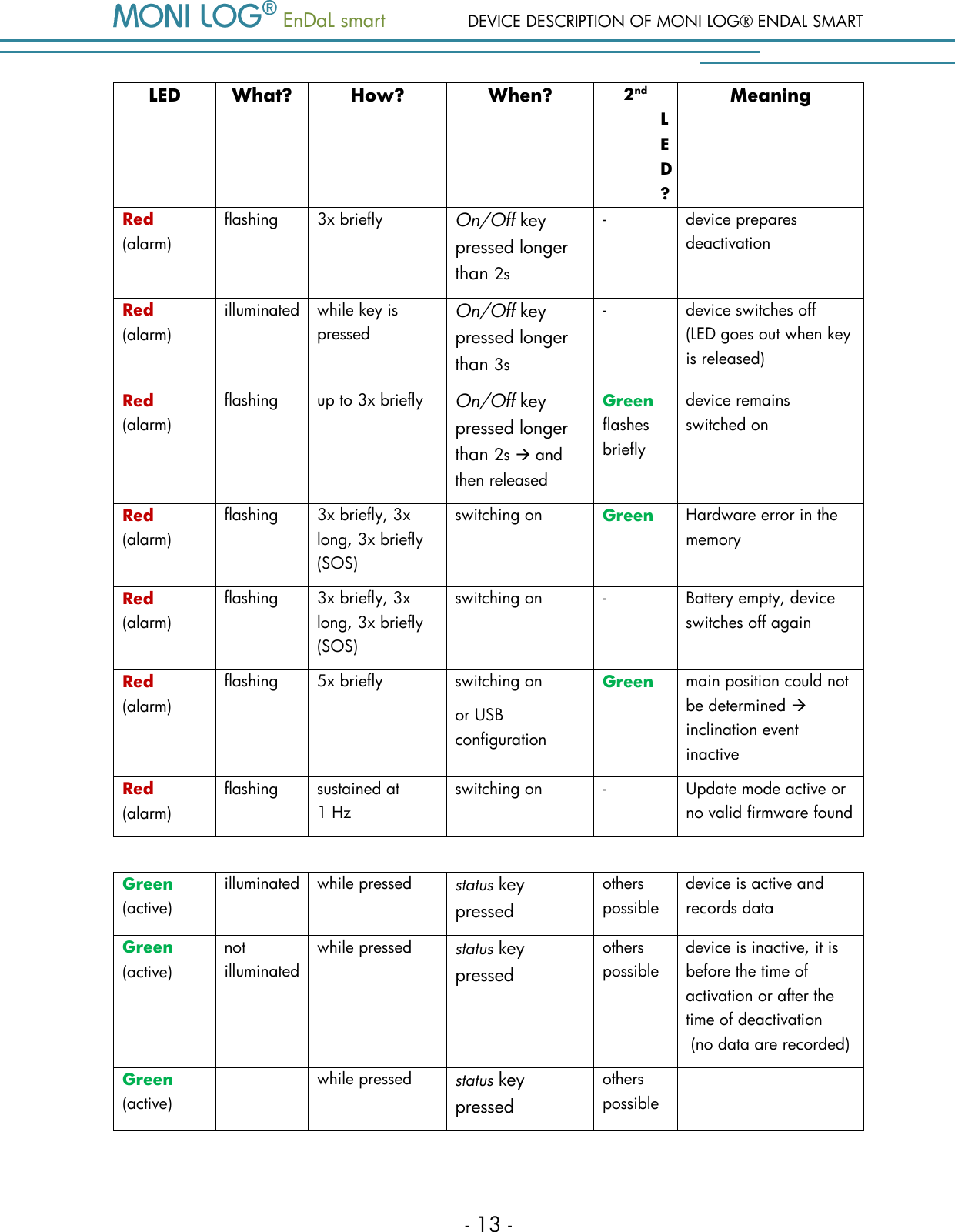   EnDaL smart  DEVICE DESCRIPTION OF MONI LOG&reg; ENDAL SMART - 13 - LED What? How? When? 2nd LED? Meaning Red (alarm) flashing 3x briefly On/Off key pressed longer than 2s - device prepares deactivation Red (alarm) illuminated while key is pressed On/Off key pressed longer than 3s - device switches off (LED goes out when key is released) Red (alarm) flashing up to 3x briefly On/Off key pressed longer than 2s  and then released Green flashes briefly device remains switched on Red (alarm) flashing 3x briefly, 3x long, 3x briefly (SOS) switching on Green Hardware error in the memory  Red (alarm) flashing 3x briefly, 3x long, 3x briefly (SOS) switching on - Battery empty, device switches off again  Red (alarm) flashing 5x briefly switching on or USB configuration Green  main position could not be determined  inclination event inactive Red (alarm) flashing sustained at 1 Hz switching on - Update mode active or no valid firmware found       Green (active) illuminated while pressed status key pressed others possible device is active and records data Green (active) not illuminated while pressed status key pressed others possible device is inactive, it is before the time of activation or after the time of deactivation   (no data are recorded) Green (active)  while pressed status key pressed others possible  