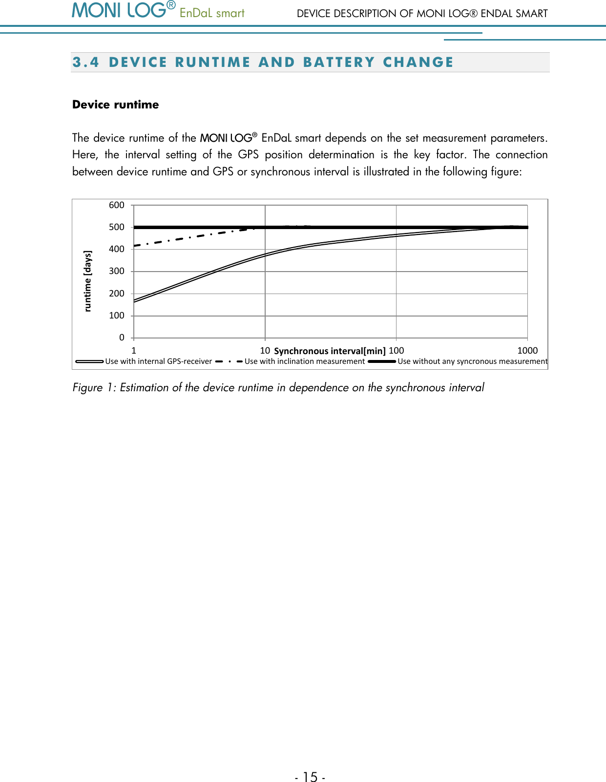   EnDaL smart  DEVICE DESCRIPTION OF MONI LOG&reg; ENDAL SMART - 15 - 3.4 D E V I C E   R U N T I M E   A ND B A T T E R Y   C H A N G E  Device runtime The device runtime of the    EnDaL smart depends on the set measurement parameters. Here,  the  interval  setting  of  the  GPS  position  determination  is  the  key  factor.  The  connection between device runtime and GPS or synchronous interval is illustrated in the following figure:  Figure 1: Estimation of the device runtime in dependence on the synchronous interval   0100200300400500600110 100 1000runtime [days] Synchronous interval[min] Use with internal GPS-receiver Use with inclination measurement Use without any syncronous measurement