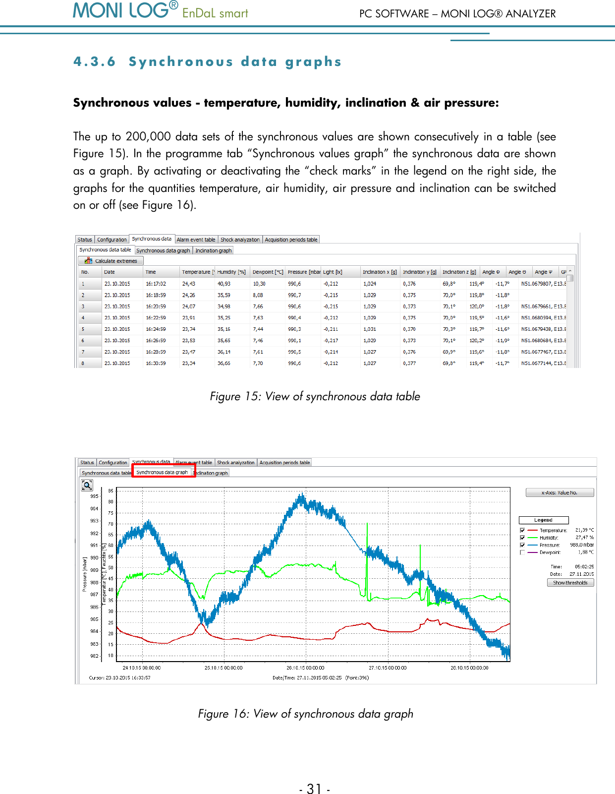   EnDaL smart  PC SOFTWARE &ndash; MONI LOG&reg; ANALYZER - 31 - 4 . 3 . 6  S y n c h r o n o u s   d a t a   g r a p h s  Synchronous values - temperature, humidity, inclination &amp; air pressure: The up to 200,000 data sets of the synchronous values are shown consecutively in a table (see Figure 15). In the programme tab &ldquo;Synchronous values graph&rdquo; the synchronous data are shown as a graph. By activating or deactivating the &ldquo;check marks&rdquo; in the legend on the right side, the graphs for the quantities temperature, air humidity, air pressure and inclination can be switched on or off (see Figure 16).  Figure 15: View of synchronous data table   Figure 16: View of synchronous data graph 