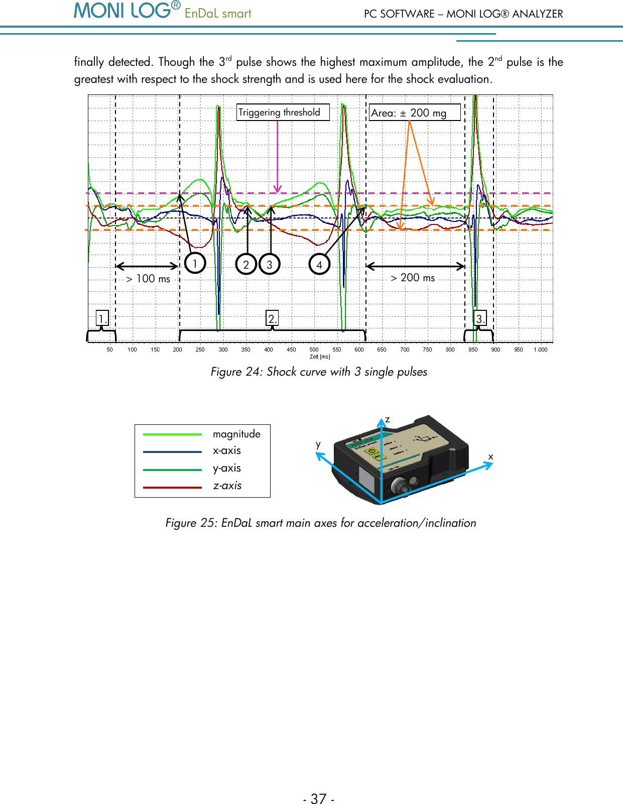   EnDaL smart  PC SOFTWARE &ndash; MONI LOG&reg; ANALYZER - 37 - finally detected. Though the 3rd pulse shows the highest maximum amplitude, the 2nd pulse is the greatest with respect to the shock strength and is used here for the shock evaluation.  Figure 24: Shock curve with 3 single pulses        Area: &plusmn; 200 mg 1. 2. 3. Triggering threshold > 100 ms > 200 ms 44 34 24 14 1 2 3 y z x magnitude x-axis y-axis z-axis Figure 25: EnDaL smart main axes for acceleration/inclination 