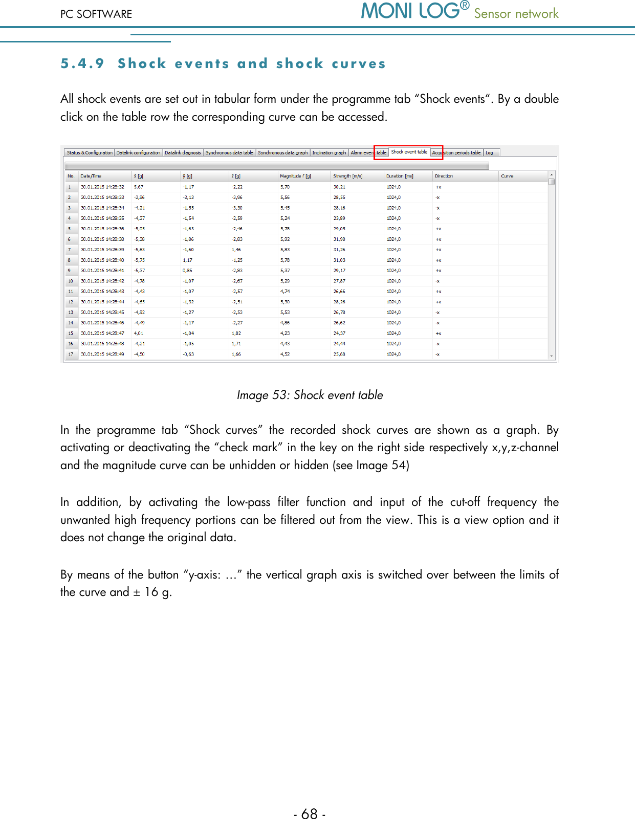 PC SOFTWARE  Sensor network  - 68 - 5 . 4 . 9  S h o c k   e v e n t s   a nd  s h o c k   c u r v e s  All shock events are set out in tabular form under the programme tab &ldquo;Shock events&ldquo;. By a double click on the table row the corresponding curve can be accessed.    Image 53: Shock event table In  the  programme  tab  &ldquo;Shock  curves&rdquo;  the  recorded  shock  curves  are  shown  as  a  graph.  By activating or deactivating the &ldquo;check mark&rdquo; in the key on the right side respectively x,y,z-channel and the magnitude curve can be unhidden or hidden (see Image 54) In  addition,  by  activating  the  low-pass  filter  function  and  input  of  the  cut-off  frequency  the unwanted high frequency portions can be filtered out from the view. This is a view option and it does not change the original data.  By means of the button &ldquo;y-axis: &hellip;&rdquo; the vertical graph axis is switched over between the limits of the curve and &plusmn; 16 g. 