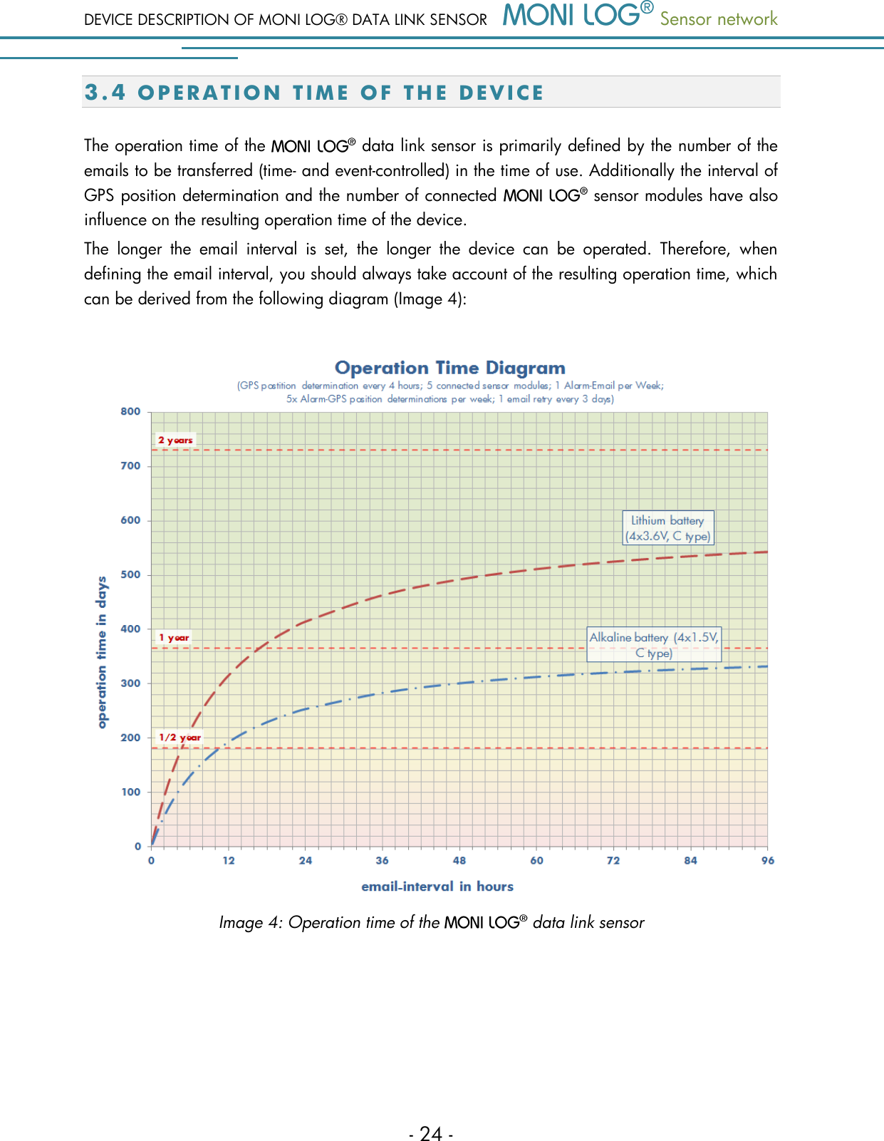 DEVICE DESCRIPTION OF MONI LOG&reg; DATA LINK SENSOR  Sensor network  - 24 - 3 . 4  O P E R A T I O N   T I M E   O F   T H E   D E V I C E  The operation time of the   data link sensor is primarily defined by the number of the emails to be transferred (time- and event-controlled) in the time of use. Additionally the interval of GPS position determination and the number of connected   sensor modules have also influence on the resulting operation time of the device. The  longer  the  email  interval  is  set,  the  longer  the  device  can  be  operated.  Therefore,  when defining the email interval, you should always take account of the resulting operation time, which can be derived from the following diagram (Image 4):   Image 4: Operation time of the   data link sensor     