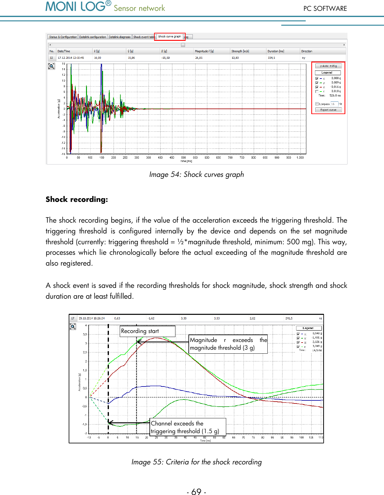 Sensor network PC SOFTWARE - 69 -  Image 54: Shock curves graph Shock recording: The shock recording begins, if the value of the acceleration exceeds the triggering threshold. The triggering  threshold  is  configured  internally  by  the  device  and  depends  on  the  set  magnitude threshold (currently: triggering threshold = &frac12;*magnitude threshold, minimum: 500 mg). This way, processes which lie chronologically before the actual exceeding of the magnitude threshold are also registered.  A shock event is saved if the recording thresholds for shock magnitude, shock strength and shock duration are at least fulfilled.  Image 55: Criteria for the shock recording Magnitude  r  exceeds  the magnitude threshold (3 g) Channel exceeds the triggering threshold (1.5 g) Recording start Time [ms] Acceleration [g] Time : 