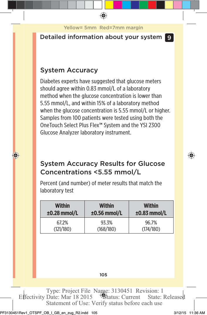 105Detailed information about your system 9 System AccuracyDiabetes experts have suggested that glucose meters should agree within 0.83mmol/L of a laboratory method when the glucose concentration is lower than 5.55mmol/L, and within 15% of a laboratory method when the glucose concentration is 5.55mmol/L or higher. Samples from 100 patients were tested using both the OneTouchSelect Plus Flex™ System and the YSI 2300 Glucose Analyzer laboratory instrument.System Accuracy Results for Glucose Concentrations &lt;5.55mmol/LPercent (and number) of meter results that match the laboratory test Within ±0.28mmol/LWithin ±0.56mmol/LWithin ±0.83mmol/L67.2%(121/180)93.3%(168/180)96.7%(174/180)Yellow= 5mm  Red=7mm marginPF3130451Rev1_OTSPF_OB_I_GB_en_zug_R2.indd   105 3/12/15   11:36 AM Statement of Use: Verify status before each useEffectivity Date: Mar 18 2015       Status: Current     State: ReleasedType: Project File  Name: 3130451  Revision: 1