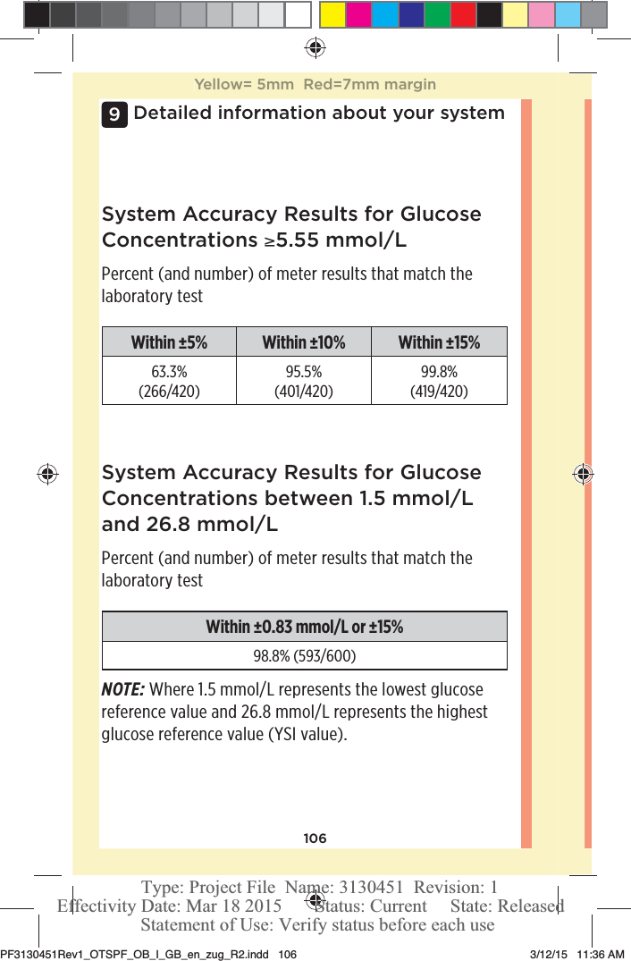 106Detailed information about your system9System Accuracy Results for Glucose Concentrations *5.55mmol/LPercent (and number) of meter results that match the laboratory testWithin ±5%  Within ±10%  Within ±15% 63.3%(266/420)95.5%(401/420)99.8%(419/420)System Accuracy Results for Glucose Concentrations between 1.5mmol/L and 26.8mmol/LPercent (and number) of meter results that match the laboratory testWithin ±0.83mmol/L or ±15%98.8% (593/600)NOTE: Where 1.5mmol/L represents the lowest glucose reference value and 26.8mmol/L represents the highest glucose reference value (YSI value).Yellow= 5mm  Red=7mm marginPF3130451Rev1_OTSPF_OB_I_GB_en_zug_R2.indd   106 3/12/15   11:36 AM Statement of Use: Verify status before each useEffectivity Date: Mar 18 2015       Status: Current     State: ReleasedType: Project File  Name: 3130451  Revision: 1