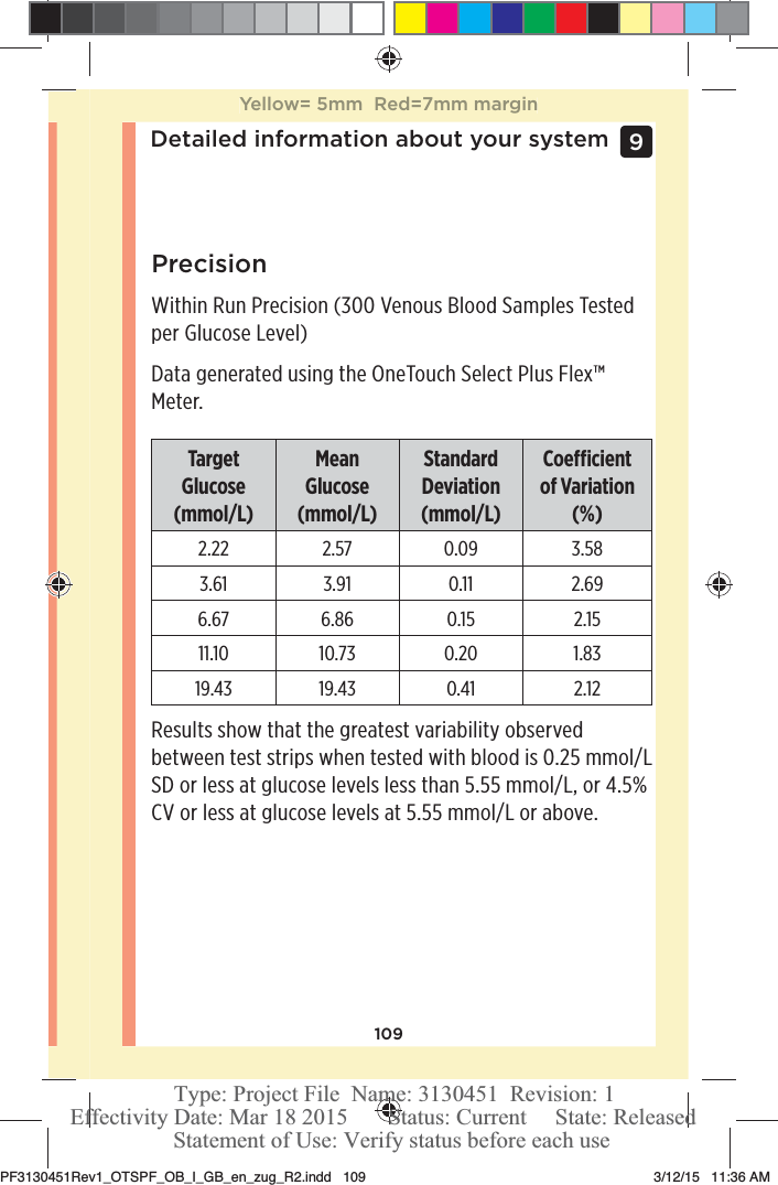 109Detailed information about your system 9 PrecisionWithin Run Precision (300 Venous Blood Samples Tested per Glucose Level)Data generated using the OneTouchSelect Plus Flex™ Meter.Target  Glucose (mmol/L)Mean Glucose (mmol/L)Standard Deviation (mmol/L)Coecient of Variation (%)2.22 2.57 0.09 3.583.61 3.91 0.11 2.696.67 6.86 0.15 2.1511.10 10.73 0.20 1.8319.43 19.43 0.41 2.12Results show that the greatest variability observed between test strips when tested with blood is 0.25mmol/L SD or less at glucose levels less than 5.55mmol/L, or 4.5% CV or less at glucose levels at 5.55mmol/L or above.Yellow= 5mm  Red=7mm marginPF3130451Rev1_OTSPF_OB_I_GB_en_zug_R2.indd   109 3/12/15   11:36 AM Statement of Use: Verify status before each useEffectivity Date: Mar 18 2015       Status: Current     State: ReleasedType: Project File  Name: 3130451  Revision: 1