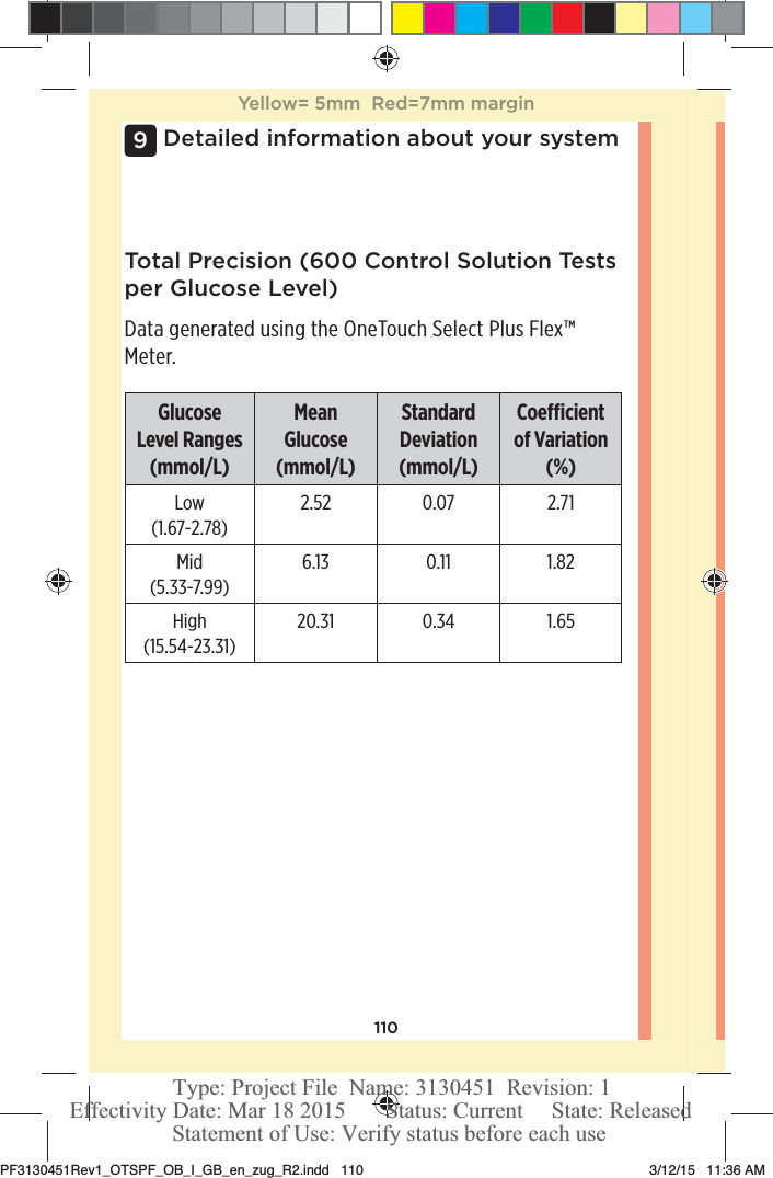 110Detailed information about your system9Total Precision (600 Control Solution Tests per Glucose Level)Data generated using the OneTouchSelect Plus Flex™ Meter.Glucose Level Ranges (mmol/L)Mean Glucose (mmol/L)Standard Deviation (mmol/L)Coecient of Variation (%)Low  (1.67-2.78)2.52 0.07 2.71Mid  (5.33-7.99)6.13 0.11 1.82High  (15.54-23.31)20.31 0.34 1.65Yellow= 5mm  Red=7mm marginPF3130451Rev1_OTSPF_OB_I_GB_en_zug_R2.indd   110 3/12/15   11:36 AM Statement of Use: Verify status before each useEffectivity Date: Mar 18 2015       Status: Current     State: ReleasedType: Project File  Name: 3130451  Revision: 1