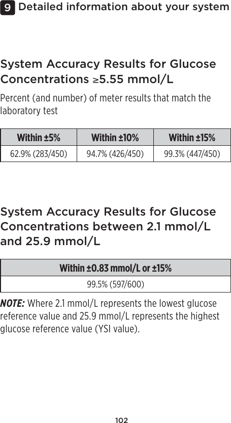 102Detailed information about your system9System Accuracy Results for Glucose Concentrations ≥5.55mmol/LPercent (and number) of meter results that match the laboratory testWithin ±5%  Within ±10%  Within ±15% 62.9% (283/450) 94.7% (426/450) 99.3% (447/450)System Accuracy Results for Glucose Concentrations between 2.1mmol/L and 25.9mmol/LWithin ±0.83mmol/L or ±15% 99.5% (597/600)NOTE: Where 2.1mmol/L represents the lowest glucose reference value and 25.9mmol/L represents the highest glucose reference value (YSI value).