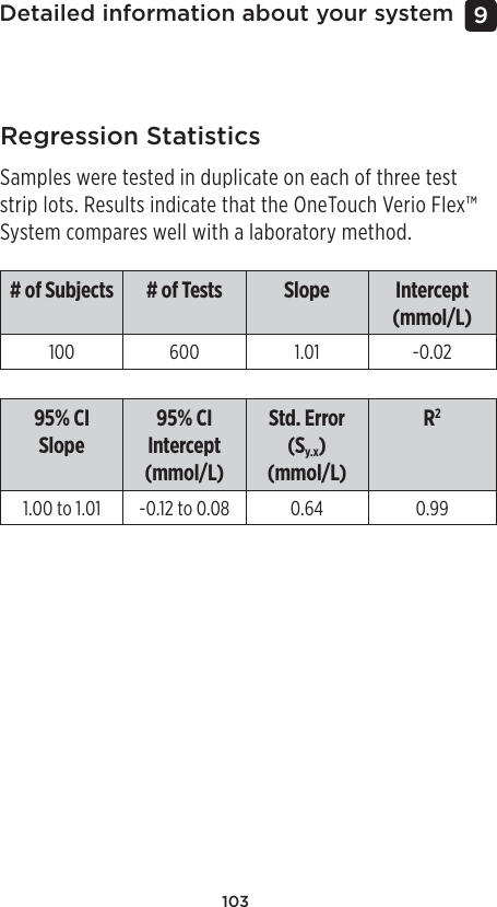 103Detailed information about your system 9 Regression StatisticsSamples were tested in duplicate on each of three test strip lots. Results indicate that the OneTouch Verio Flex™ System compares well with a laboratory method.# of Subjects # of Tests Slope Intercept (mmol/L)100 600 1.01 -0.0295% CI Slope 95% CI Intercept (mmol/L)Std. Error (Sy.x) (mmol/L)R21.00 to 1.01 -0.12 to 0.08 0.64 0.99 