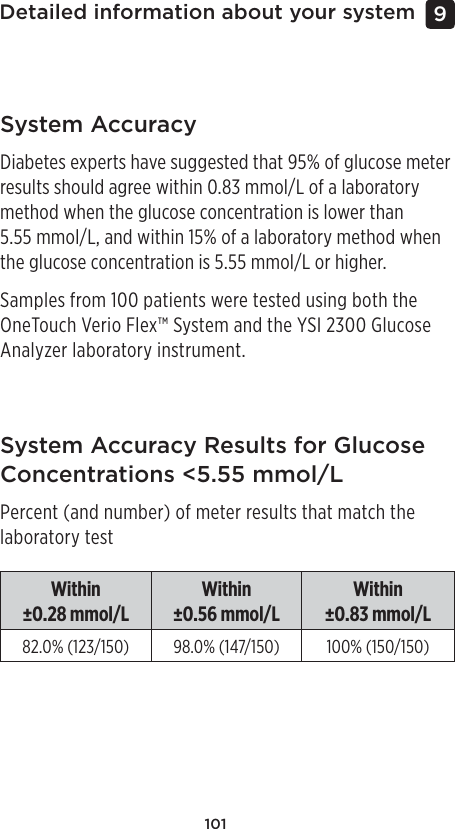 101Detailed information about your system 9 System AccuracyDiabetes experts have suggested that 95% of glucose meter results should agree within 0.83mmol/L of a laboratory method when the glucose concentration is lower than 5.55mmol/L, and within 15% of a laboratory method when the glucose concentration is 5.55mmol/L or higher.Samples from 100 patients were tested using both the OneTouch Verio Flex™ System and the YSI 2300 Glucose Analyzer laboratory instrument.System Accuracy Results for Glucose Concentrations &lt;5.55mmol/LPercent (and number) of meter results that match the laboratory testWithin ±0.28mmol/LWithin ±0.56mmol/LWithin ±0.83mmol/L82.0% (123/150) 98.0% (147/150) 100% (150/150)