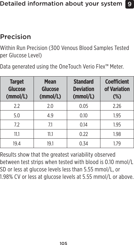 105Detailed information about your system 9 PrecisionWithin Run Precision (300 Venous Blood Samples Tested per Glucose Level)Data generated using the OneTouch Verio Flex™ Meter.Target Glucose (mmol/L)Mean Glucose (mmol/L)Standard Deviation (mmol/L)Coecient of Variation (%)2.2 2.0 0.05 2.265.0 4.9 0.10 1.957.2 7.1 0.14 1.9511.1 11.1 0.22 1.9819.4 19.1 0.34 1.79Results show that the greatest variability observed between test strips when tested with blood is 0.10mmol/L SD or less at glucose levels less than 5.55mmol/L, or 1.98% CV or less at glucose levels at 5.55mmol/L or above.