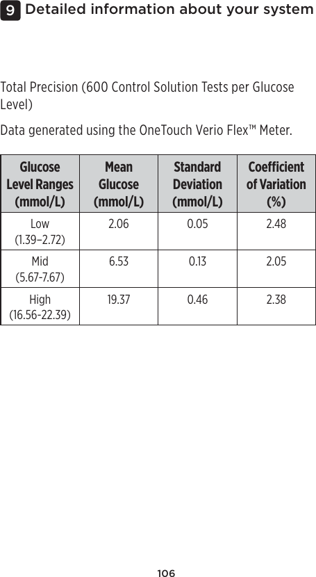 106Detailed information about your system9Total Precision (600 Control Solution Tests per Glucose Level)Data generated using the OneTouch Verio Flex™ Meter.Glucose Level Ranges (mmol/L)Mean Glucose (mmol/L)Standard Deviation (mmol/L)Coecient of Variation (%)Low(1.39–2.72)2.06 0.05 2.48Mid(5.67-7.67)6.53 0.13 2.05High(16.56-22.39)19.37 0.46 2.38