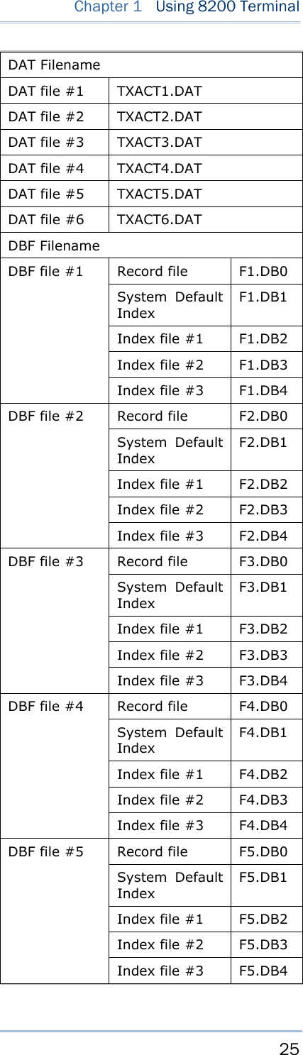     25   Chapter 1  Using 8200 Terminal    DAT Filename DAT file #1  TXACT1.DAT DAT file #2  TXACT2.DAT DAT file #3  TXACT3.DAT DAT file #4  TXACT4.DAT DAT file #5  TXACT5.DAT DAT file #6  TXACT6.DAT DBF Filename DBF file #1  Record file  F1.DB0 System Default Index F1.DB1 Index file #1  F1.DB2 Index file #2  F1.DB3 Index file #3  F1.DB4 DBF file #2  Record file  F2.DB0 System Default Index F2.DB1 Index file #1  F2.DB2 Index file #2  F2.DB3 Index file #3  F2.DB4 DBF file #3  Record file  F3.DB0 System Default Index F3.DB1 Index file #1  F3.DB2 Index file #2  F3.DB3 Index file #3  F3.DB4 DBF file #4  Record file  F4.DB0 System Default Index F4.DB1 Index file #1  F4.DB2 Index file #2  F4.DB3 Index file #3  F4.DB4 DBF file #5  Record file  F5.DB0 System Default Index F5.DB1 Index file #1  F5.DB2 Index file #2  F5.DB3 Index file #3  F5.DB4  