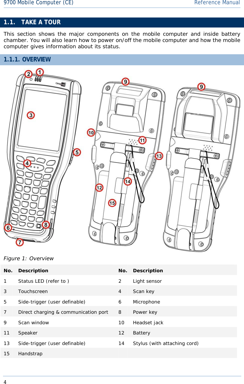 49700 Mobile Computer (CE)  Reference Manual1.1. TAKE A TOUR This section shows the major components on the mobile computer and inside battery chamber. You will also learn how to power on/off the mobile computer and how the mobile computer gives information about its status. 1.1.1. OVERVIEW Figure 1: Overview No. Description  No. Description 1  Status LED (refer to )  2  Light sensor 3Touchscreen  4Scan key 5  Side-trigger (user definable)  6  Microphone 7Direct charging &amp; communication port  8Power key 9  Scan window  10  Headset jack 11 Speaker  12 Battery13  Side-trigger (user definable)  14  Stylus (with attaching cord) 15 Handstrap