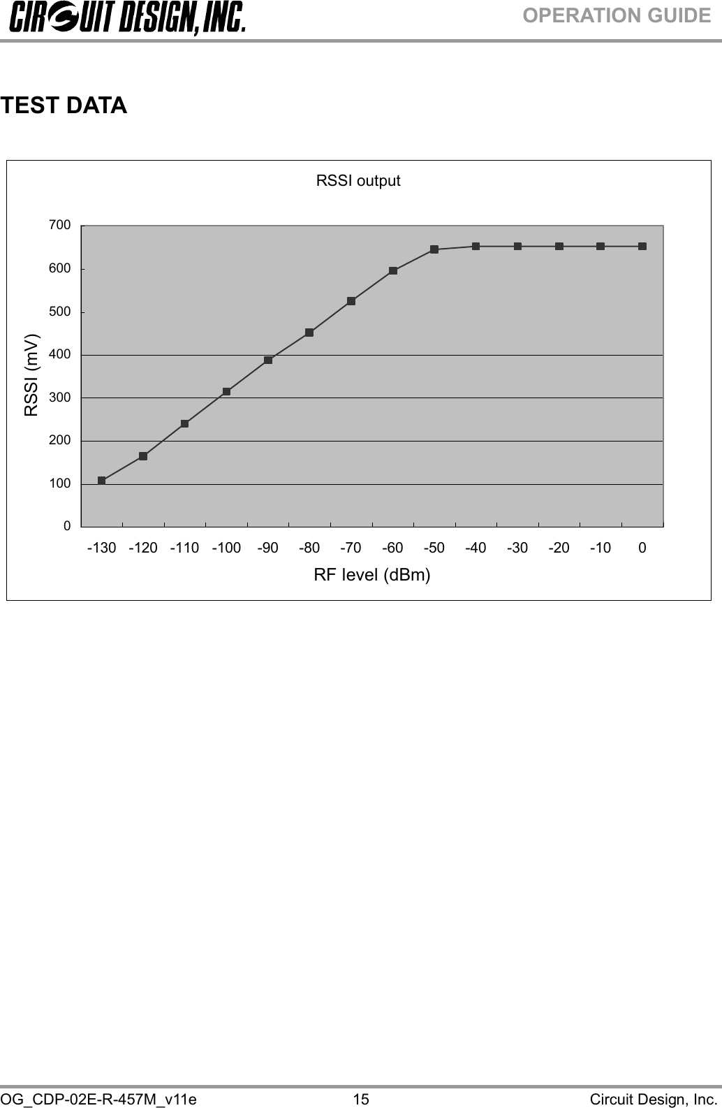  OG_CDP-02E-R-457M_v11e                                                                                            Circuit Design, Inc. 15OPERATION GUIDE  TEST DATA         RSSI output0100200300400500600700-130 -120 -110 -100 -90 -80 -70 -60 -50 -40 -30 -20 -10 0RF level (dBm)RSSI (mV)