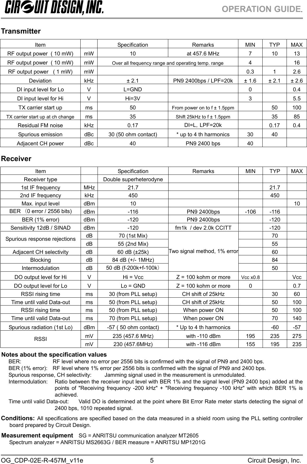 OPERATION GUIDE. OG_CDP-02E-R-457M_v11e                                                                                            Circuit Design, Inc. 5Transmitter Item  Specification Remarks MIN TYP MAXRF output power  ( 10 mW)  mW  10  at 457.6 MHz  7  10  13 RF output power  ( 10 mW)  mW  Over all frequency range and operating temp. range  4  16 RF output power   ( 1 mW)  mW      0.3  1  2.6 Deviation  kHz  ± 2.1  PN9 2400bps / LPF=20k  ± 1.6  ± 2.1  ± 2.6DI input level for Lo  V  L=GND    0    0.4 DI input level for Hi  V  Hi=3V    3    5.5 TX carrier start up  ms  50  From power on to f ± 1.5ppm   50 100TX carrier start up at ch change  ms 35  Shift 25kHz to f ± 1.5ppm   35 85 Residual FM noise  kHz  0.17  DI=L，LPF=20k   0.17 0.4 Spurious emission  dBc  30 (50 ohm contact)  * up to 4 th harmonics  30  40   Adjacent CH power  dBc  40  PN9 2400 bps  40     Receiver Item  Specification Remarks MIN TYP MAXReceiver type    Double superheterodyne        1st IF frequency  MHz  21.7      21.7   2nd IF frequency  kHz  450      450   Max. input level  dBm  10        10 BER （0 error / 2556 bits)  dBm -116  PN9 2400bps -106 -116  BER (1% error)  dBm  -120  PN9 2400bps  -120  Sensitivity 12dB / SINAD  dBm  -120  fm1k  / dev 2.0k CCITT    -120   dB  70 (1st Mix)    70   Spurious response rejections dB  55 (2nd Mix)    55   Adjacent CH selectivity  dB  60 dB (±25k)    60   Blocking  dB  84 dB (+/- 1MHz)    84   Intermodulation dB 50 dB (f-200k+f-100k） Two signal method, 1% error  50  DO output level for Hi  V  Hi = Vcc  Z = 100 kohm or more  Vcc x0.8   VccDO output level for Lo  V  Lo = GND  Z = 100 kohm or more  0    0.7 RSSI rising time  ms  30 (from PLL setup)  CH shift of 25kHz    30  60 Time until valid Data-out  ms  50 (from PLL setup)  CH shift of 25kHz    50  100RSSI rising time  ms  50 (from PLL setup)  When power ON    50  100Time until valid Data-out  ms  70 (from PLL setup)  When power ON    70  140Spurious radiation (1st Lo)  dBm  -57 ( 50 ohm contact)  * Up to 4 th harmonics    -60  -57 mV  235 (457.6 MHz)  with -110 dBm  195  235  275RSSI mV  230 (457.6MHz)  with -116 dBm  155  195  235Notes about the specification values BER:     RF level where no error per 2556 bits is confirmed with the signal of PN9 and 2400 bps.  BER (1% error):   RF level where 1% error per 2556 bits is confirmed with the signal of PN9 and 2400 bps. Spurious response, CH selectivity:   Jamming signal used in the measurement is unmodulated. Intermodulation:   Ratio between the receiver input level with BER 1% and the signal level (PN9 2400 bps) added at the points of &quot;Receiving frequency -200 kHz&quot; + &quot;Receiving frequency -100 kHz&quot; with which BER 1% is achieved. Time until valid Data-out:   Valid DO is determined at the point where Bit Error Rate meter starts detecting the signal of 2400 bps, 1010 repeated signal. Conditions: All specifications are specified based on the data measured in a shield room using the PLL setting controller board prepared by Circuit Design. Measurement equipment  SG = ANRITSU communication analyzer MT2605   Spectrum analyzer = ANRITSU MS2663G / BER measure = ANRITSU MP1201G  