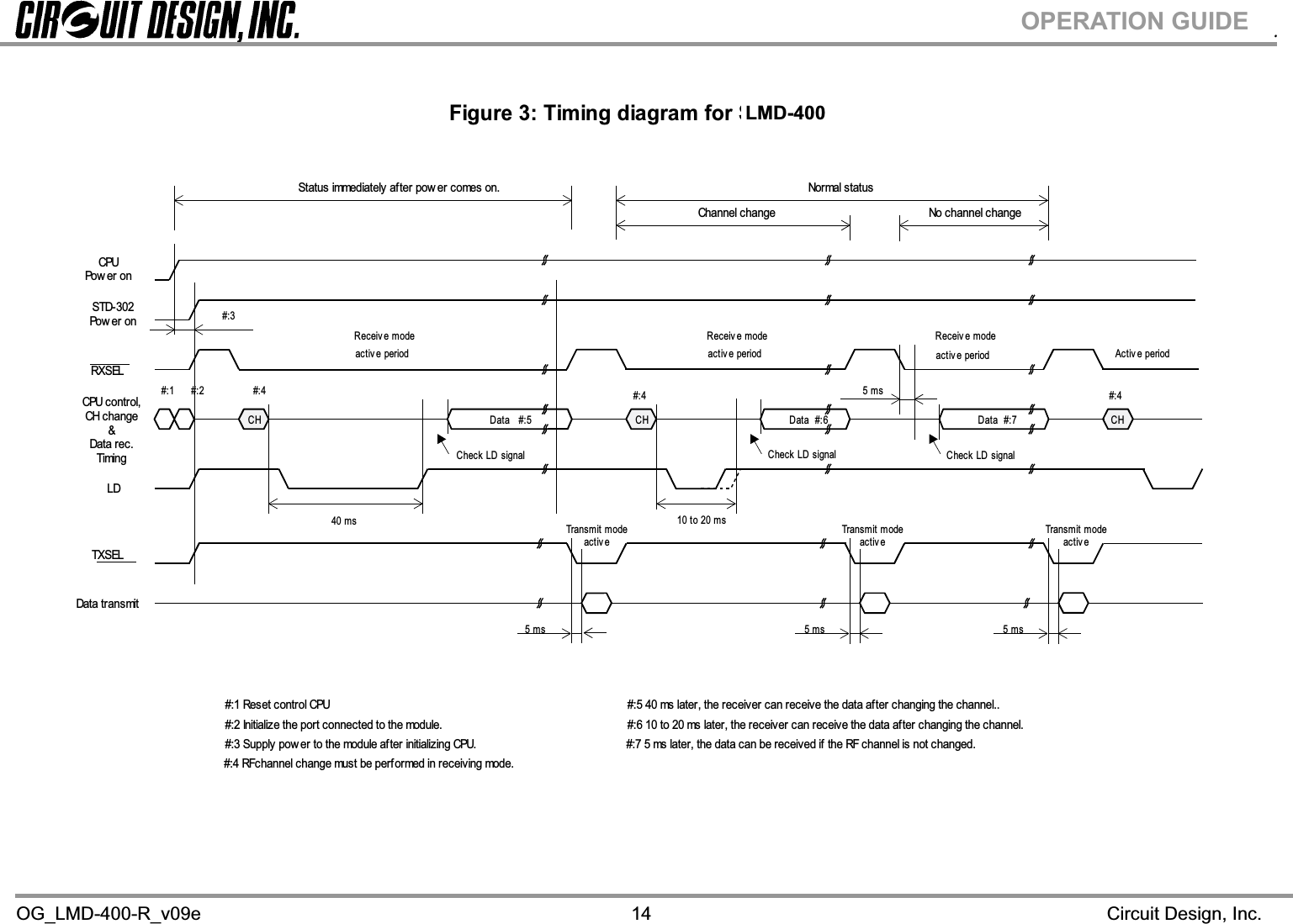 .OG_LMD-400-R_v09e                                                                   Circuit Design, Inc.14OPERATION GUIDE Receiv e modeRXSELSTD-302Po w e r  o nTXSELCPU c ontr ol,CH change&amp;Data rec.TimingData transmit#:6 10 to 20 ms later, the receiver can receive the data after changing the channel.Data  #:6LDCH CHData  #:75 ms10 to 20 ms#:4 RFchannel change must be performed in receiving mode.#:7 5 ms later, the data can be received if the RF channel is not changed.5 ms #:440 msCPUPo w e r  o nCH Data   #:55 ms 5 msCheck LD signalCheck LD signalNormal statusStatus immediately after pow er comes on.Channel change No channel change#:4#:2 Initialize the port connected to the module.#:3 Supply pow er to the module af ter initializing CPU.#:1 Reset control CPU#:1 #:2 #:4#:3#:5 40 ms later, the receiver can receive the data after changing the channel..Figure 3: Timing diagram for STD-302activ e periodReceiv e modeactiv e periodReceive modeactiv e periodTransm it m odeactiv eCheck LD signalActiv e periodTransm it modeactiv eTransm it modeactiv eLMD-400