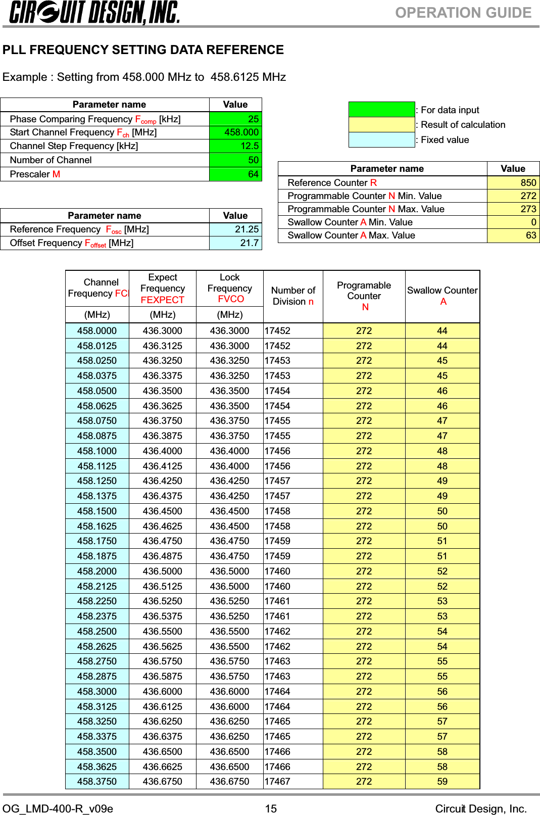 OG_LMD-400-R_v09e                                                                                                        Circuit Design, Inc.15OPERATION GUIDEPLL FREQUENCY SETTING DATA REFERENCE Example : Setting from 458.000 MHz to  458.6125 MHzChannelFrequency FCHExpectFrequency 䌆EXPECTLockFrequency FVCO(MHz) (MHz)  (MHz) Number ofDivision nProgramableCounterNSwallow Counter A458.0000 436.3000   436.3000   17452  272 44458.0125 436.3125   436.3000   17452  272 44458.0250 436.3250   436.3250   17453  272 45458.0375 436.3375   436.3250   17453  272 45458.0500 436.3500   436.3500   17454  272 46458.0625 436.3625   436.3500   17454  272 46458.0750 436.3750   436.3750   17455  272 47458.0875 436.3875   436.3750   17455  272 47458.1000 436.4000   436.4000   17456  272 48458.1125   436.4125   436.4000   17456  272 48458.1250 436.4250   436.4250   17457  272 49458.1375 436.4375   436.4250   17457  272 49458.1500 436.4500   436.4500   17458  272 50458.1625 436.4625   436.4500   17458  272 50458.1750 436.4750   436.4750   17459  272 51458.1875 436.4875   436.4750   17459  272 51458.2000 436.5000   436.5000   17460  272 52458.2125 436.5125   436.5000   17460  272 52458.2250 436.5250   436.5250   17461  272 53458.2375 436.5375   436.5250   17461  272 53458.2500 436.5500   436.5500   17462  272 54458.2625 436.5625   436.5500   17462  272 54458.2750 436.5750   436.5750   17463  272 55458.2875 436.5875   436.5750   17463  272 55458.3000 436.6000   436.6000   17464  272 56458.3125 436.6125   436.6000   17464  272 56458.3250 436.6250   436.6250   17465  272 57458.3375 436.6375   436.6250   17465  272 57458.3500 436.6500   436.6500   17466  272 58458.3625 436.6625   436.6500   17466  272 58458.3750 436.6750   436.6750   17467  272 59Parameter name  Value Phase Comparing Frequency Fcomp [kHz] 25Start Channel Frequency Fch [MHz] 458.000Channel Step Frequency [kHz]  12.5Number of Channel  50Prescaler M64Parameter name  Value Reference Frequency  Fosc [MHz] 21.25Offset Frequency Foffset [MHz] 21.7: For data input : Result of calculation : Fixed value Parameter name  Value Reference Counter R850Programmable Counter N Min. Value  272Programmable Counter N Max. Value  273Swallow Counter A Min. Value  0Swallow Counter A Max. Value  63