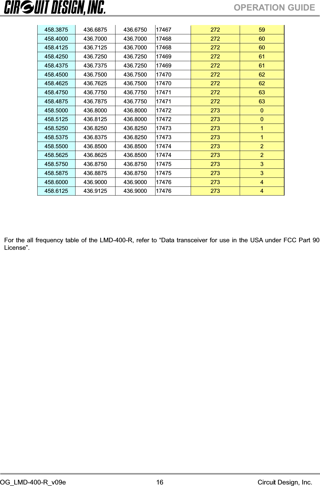 OG_LMD-400-R_v09e                                                                                                        Circuit Design, Inc.16OPERATION GUIDE458.3875 436.6875   436.6750   17467  272 59458.4000 436.7000   436.7000   17468  272 60458.4125 436.7125   436.7000   17468  272 60458.4250 436.7250   436.7250   17469  272 61458.4375 436.7375   436.7250   17469  272 61458.4500 436.7500   436.7500   17470  272 62458.4625 436.7625   436.7500   17470  272 62458.4750 436.7750   436.7750   17471  272 63458.4875 436.7875   436.7750   17471  272 63458.5000 436.8000   436.8000   17472  273 0458.5125 436.8125   436.8000   17472  273 0458.5250 436.8250   436.8250   17473  273 1458.5375 436.8375   436.8250   17473  273 1458.5500 436.8500   436.8500   17474  273 2458.5625 436.8625   436.8500   17474  273 2458.5750 436.8750   436.8750   17475  273 3458.5875 436.8875   436.8750   17475  273 3458.6000 436.9000   436.9000   17476  273 4458.6125 436.9125   436.9000   17476  273 4For the all frequency table of the LMD-400-R, refer to “Data transceiver for use in the USA under FCC Part 90 License”.