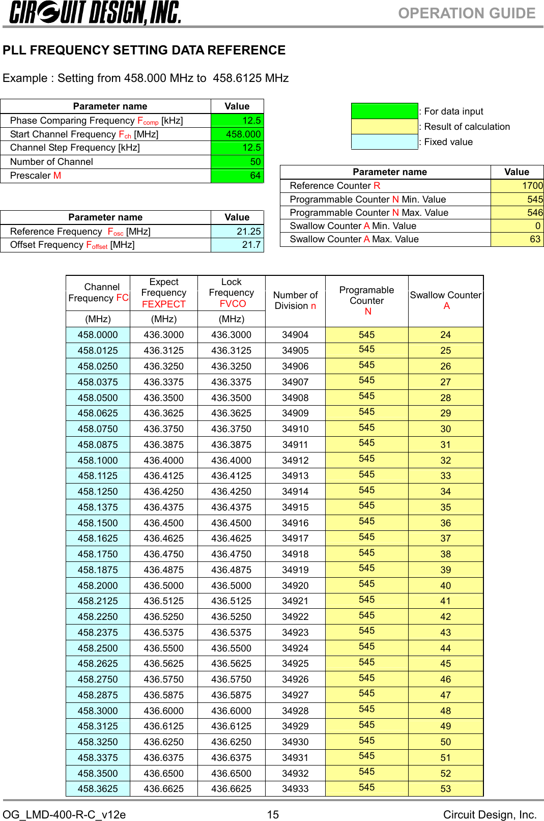 OG_LMD-400-R-C_v12e Circuit Design, Inc.15OPERATION GUIDEPLL FREQUENCY SETTING DATA REFERENCEExample : Setting from 458.000 MHz to 458.6125 MHzChannelFrequencyFCHExpectFrequencyＦEXPECTLockFrequencyFVCO(MHz) (MHz) (MHz)Number ofDivision nProgramableCounterNSwallow CounterA458.0000 436.3000 436.3000 34904 545 24458.0125 436.3125 436.3125 34905 545 25458.0250 436.3250 436.3250 34906 545 26458.0375 436.3375 436.3375 34907 545 27458.0500 436.3500 436.3500 34908 545 28458.0625 436.3625 436.3625 34909 545 29458.0750 436.3750 436.3750 34910 545 30458.0875 436.3875 436.3875 34911 545 31458.1000 436.4000 436.4000 34912 545 32458.1125 436.4125 436.4125 34913 545 33458.1250 436.4250 436.4250 34914 545 34458.1375 436.4375 436.4375 34915 545 35458.1500 436.4500 436.4500 34916 545 36458.1625 436.4625 436.4625 34917 545 37458.1750 436.4750 436.4750 34918 545 38458.1875 436.4875 436.4875 34919 545 39458.2000 436.5000 436.5000 34920 545 40458.2125 436.5125 436.5125 34921 545 41458.2250 436.5250 436.5250 34922 545 42458.2375 436.5375 436.5375 34923 545 43458.2500 436.5500 436.5500 34924 545 44458.2625 436.5625 436.5625 34925 545 45458.2750 436.5750 436.5750 34926 545 46458.2875 436.5875 436.5875 34927 545 47458.3000 436.6000 436.6000 34928 545 48458.3125 436.6125 436.6125 34929 545 49458.3250 436.6250 436.6250 34930 545 50458.3375 436.6375 436.6375 34931 545 51458.3500 436.6500 436.6500 34932 545 52458.3625 436.6625 436.6625 34933 545 53Parameter name ValuePhase Comparing Frequency Fcomp [kHz]12.5Start Channel Frequency Fch [MHz] 458.000Channel Step Frequency [kHz]12.5Number of Channel50Prescaler M64Parameter name ValueReference Frequency Fosc [MHz] 21.25Offset Frequency Foffset [MHz] 21.7: For data input: Result of calculation: Fixed valueParameter name ValueReference Counter R1700Programmable Counter NMin. Value 545Programmable Counter NMax. Value 546Swallow Counter AMin. Value 0Swallow Counter AMax. Value 63