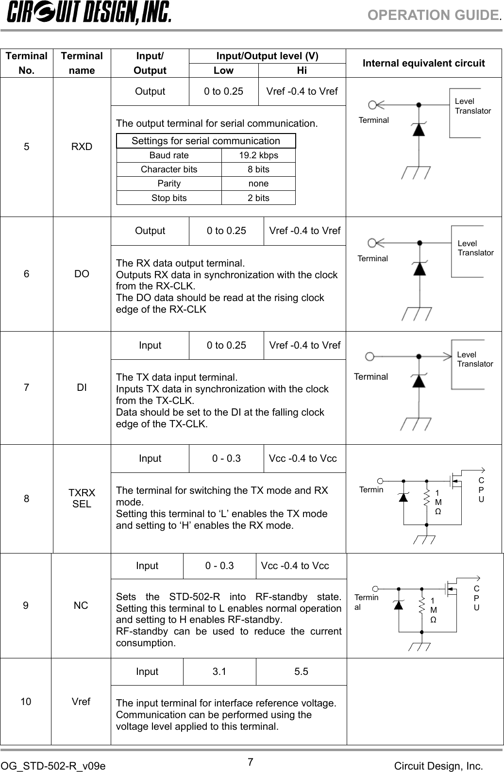 OPERATION GUIDE.OG_STD-502-R_v09e Circuit Design, Inc.7Terminal Terminal Input/ Input/Output level (V)No. name Output Low Hi Internal equivalent circuitOutput 0 to 0.25 Vref -0.4 to Vref5 RXDThe output terminal for serial communication.Settings for serial communicationBaud rate 19.2 kbpsCharacter bits 8 bitsParity noneStop bits 2 bitsOutput 0 to 0.25 Vref -0.4 to Vref6 DOThe RX data output terminal.Outputs RX data in synchronization with the clockfrom the RX-CLK.The DO data should be read at the rising clockedge of the RX-CLKInput 0 to 0.25 Vref -0.4 to Vref7 DIThe TX data input terminal.Inputs TX data in synchronization with the clockfrom the TX-CLK.Data should be set to the DI at the falling clockedge of the TX-CLK.Input 0 - 0.3 Vcc -0.4 to Vcc8TXRXSELThe terminal for switching the TX mode and RXmode.Setting this terminal to ‘L’ enables the TX modeand setting to ‘H’ enables the RX mode.Input 0 - 0.3 Vcc -0.4 to Vcc9 NC Sets the STD-502-R into RF-standby state.Setting this terminal to L enables normal operationand setting to H enables RF-standby.RF-standby can be used to reduce the currentconsumption.Input 3.1 5.510 Vref The input terminal for interface reference voltage.Communication can be performed using thevoltage level applied to this terminal.TerminalTermin1MΩCPUTerminalLevelTranslatorLevelTranslatorLevelTranslatorTerminalTerminal1MΩCPU