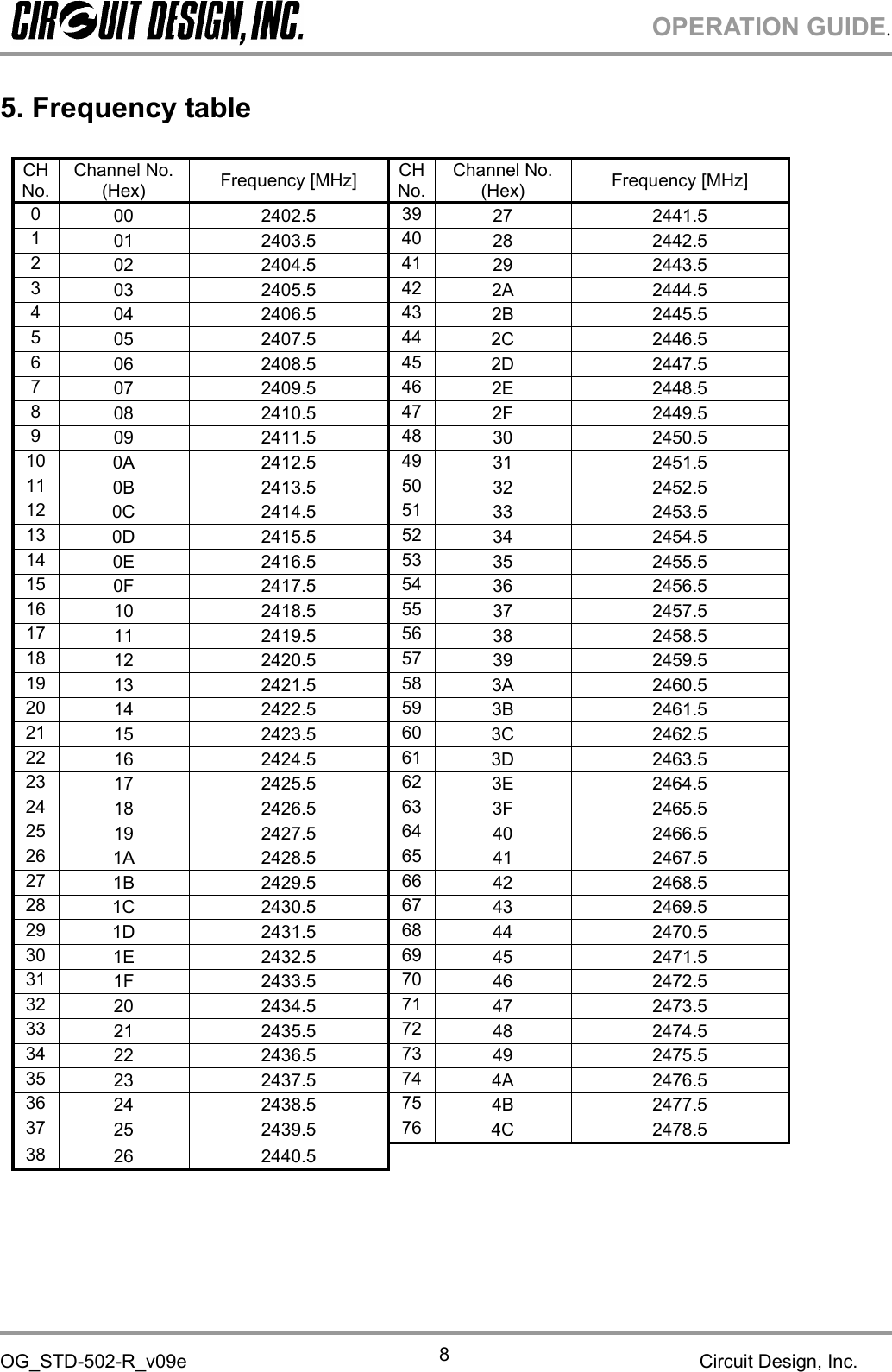 OPERATION GUIDE.OG_STD-502-R_v09e Circuit Design, Inc.85. Frequency tableCHNo.Channel No.(Hex) Frequency [MHz] CHNo.Channel No.(Hex) Frequency [MHz]000 2402.5 39 27 2441.5101 2403.5 40 28 2442.5202 2404.5 41 29 2443.5303 2405.5 42 2A 2444.5404 2406.5 43 2B 2445.5505 2407.5 44 2C 2446.5606 2408.5 45 2D 2447.5707 2409.5 46 2E 2448.5808 2410.5 47 2F 2449.5909 2411.5 48 30 2450.510 0A 2412.5 49 31 2451.511 0B 2413.5 50 32 2452.512 0C 2414.5 51 33 2453.513 0D 2415.5 52 34 2454.514 0E 2416.5 53 35 2455.515 0F 2417.5 54 36 2456.516 10 2418.5 55 37 2457.517 11 2419.5 56 38 2458.518 12 2420.5 57 39 2459.519 13 2421.5 58 3A 2460.520 14 2422.5 59 3B 2461.521 15 2423.5 60 3C 2462.522 16 2424.5 61 3D 2463.523 17 2425.5 62 3E 2464.524 18 2426.5 63 3F 2465.525 19 2427.5 64 40 2466.526 1A 2428.5 65 41 2467.527 1B 2429.5 66 42 2468.528 1C 2430.5 67 43 2469.529 1D 2431.5 68 44 2470.530 1E 2432.5 69 45 2471.531 1F 2433.5 70 46 2472.532 20 2434.5 71 47 2473.533 21 2435.5 72 48 2474.534 22 2436.5 73 49 2475.535 23 2437.5 74 4A 2476.536 24 2438.5 75 4B 2477.537 25 2439.5 76 4C 2478.538 26 2440.5