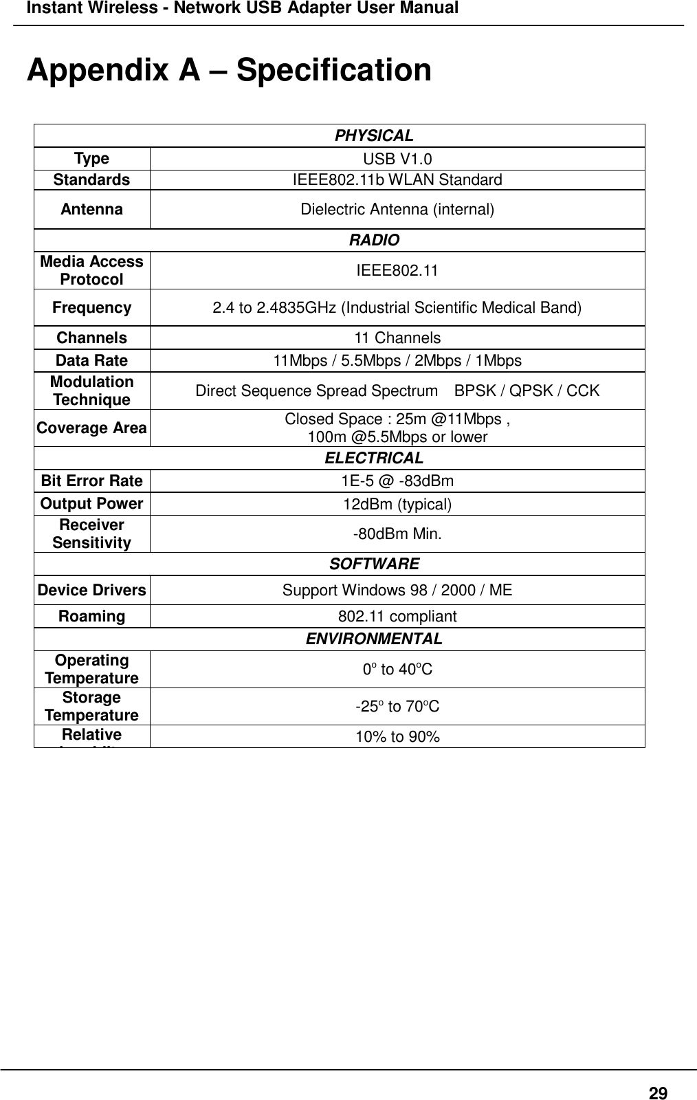 Instant Wireless - Network USB Adapter User Manual29Appendix A – SpecificationPHYSICALType USB V1.0Standards IEEE802.11b WLAN StandardAntenna Dielectric Antenna (internal)RADIOMedia AccessProtocol IEEE802.11Frequency 2.4 to 2.4835GHz (Industrial Scientific Medical Band)Channels 11 ChannelsData Rate 11Mbps / 5.5Mbps / 2Mbps / 1MbpsModulationTechnique Direct Sequence Spread Spectrum    BPSK / QPSK / CCKCoverage Area Closed Space : 25m @11Mbps ,100m @5.5Mbps or lowerELECTRICALBit Error Rate 1E-5 @ -83dBmOutput Power 12dBm (typical)ReceiverSensitivity -80dBm Min.SOFTWAREDevice Drivers Support Windows 98 / 2000 / MERoaming 802.11 compliantENVIRONMENTALOperatingTemperature 0o to 40oCStorageTemperature -25o to 70oCRelativehidit10% to 90%