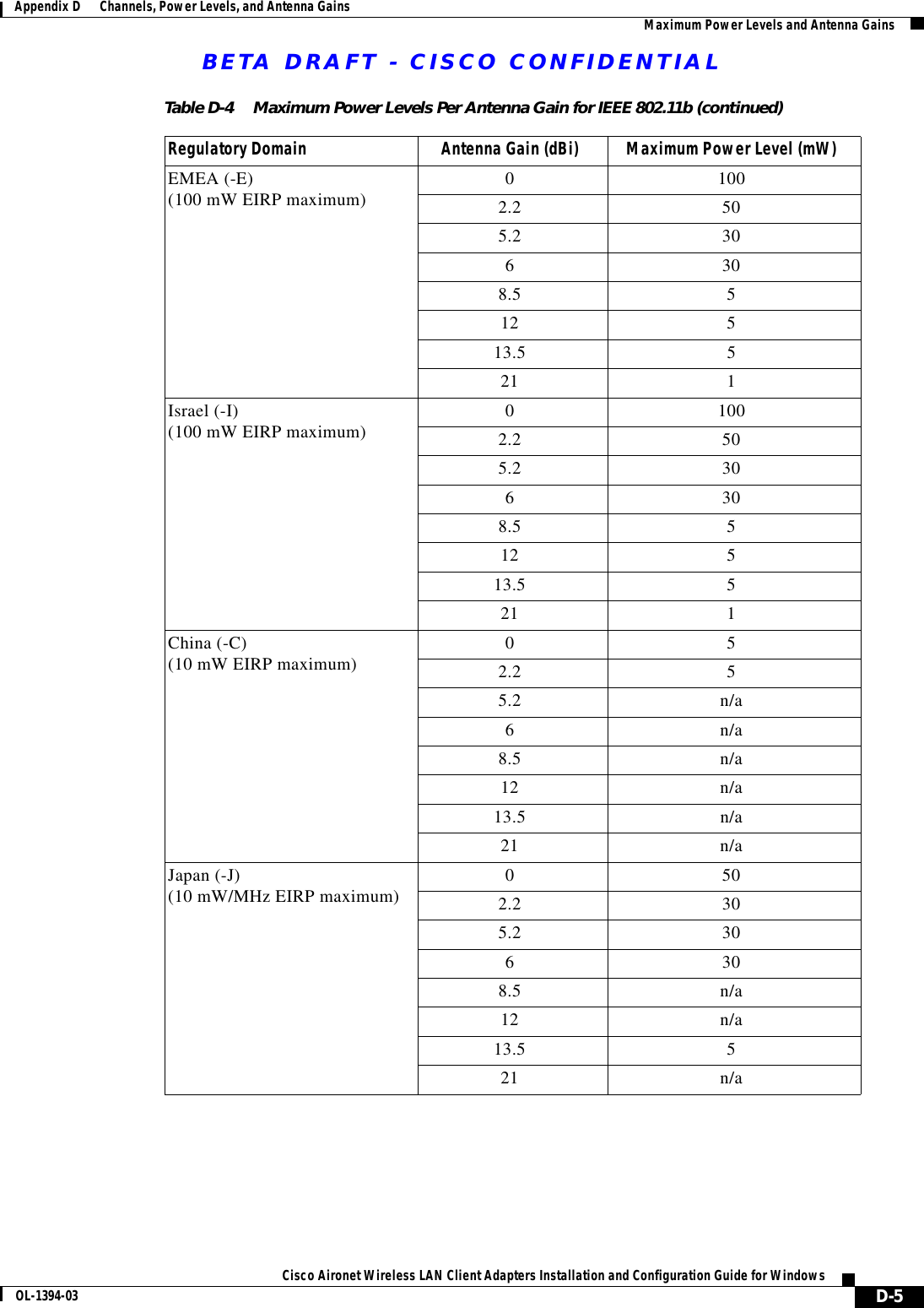 BETA DRAFT - CISCO CONFIDENTIALD-5Cisco Aironet Wireless LAN Client Adapters Installation and Configuration Guide for WindowsOL-1394-03Appendix D      Channels, Power Levels, and Antenna Gains Maximum Power Levels and Antenna GainsEMEA (-E)(100 mW EIRP maximum) 0 1002.2 50 5.2 306308.5 512 513.5 5 21 1 Israel (-I)(100 mW EIRP maximum) 0 100 2.2 505.2 30 6 30 8.5 512 513.5 521 1China (-C)(10 mW EIRP maximum) 0 52.2 55.2 n/a6 n/a8.5 n/a12 n/a13.5 n/a21 n/aJapan (-J)(10 mW/MHz EIRP maximum) 0 50 2.2 305.2 30 6 30 8.5 n/a12 n/a13.5 521 n/aTable D-4 Maximum Power Levels Per Antenna Gain for IEEE 802.11b (continued)Regulatory Domain Antenna Gain (dBi) Maximum Power Level (mW)