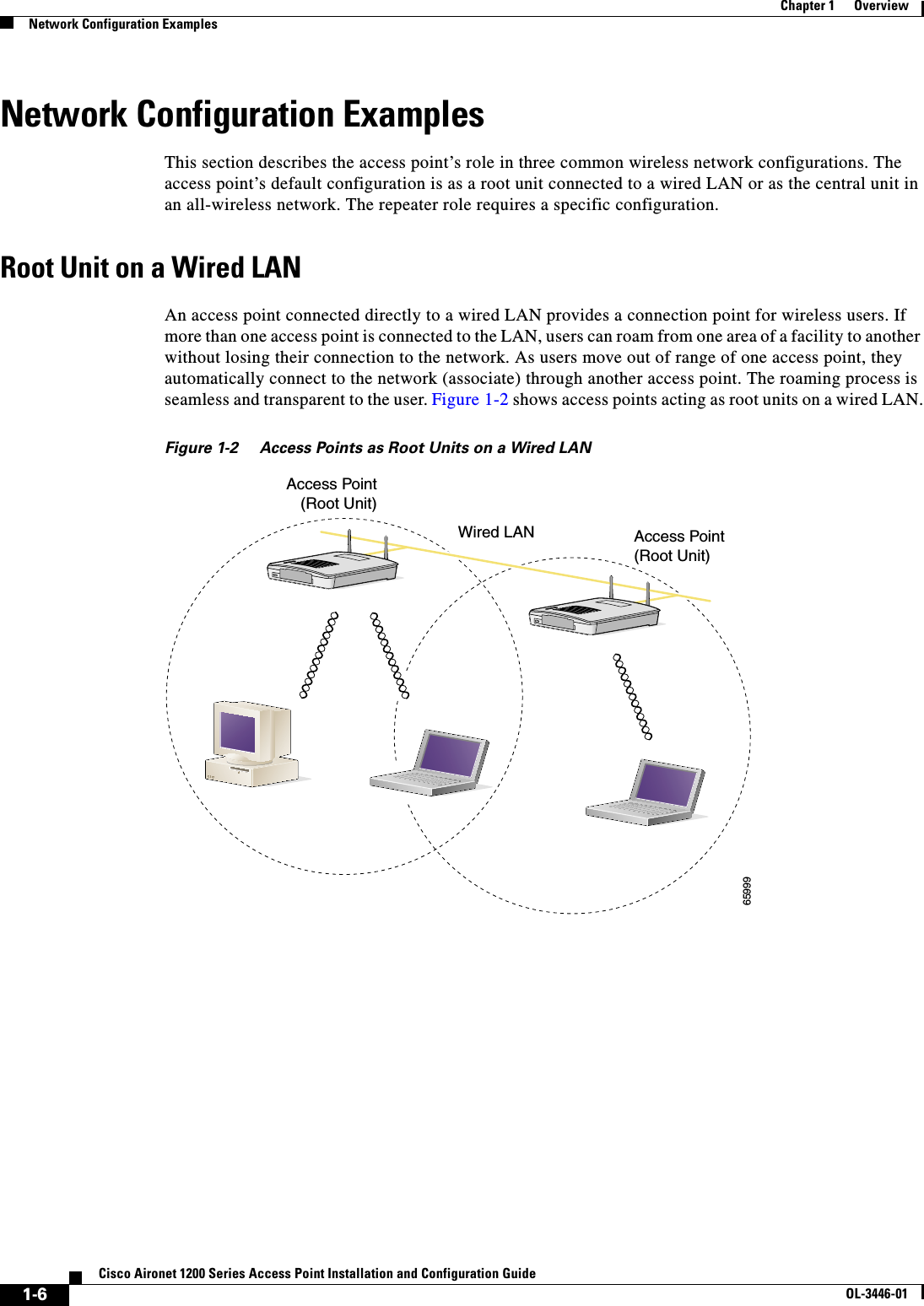 1-6Cisco Aironet 1200 Series Access Point Installation and Configuration GuideOL-3446-01Chapter 1      OverviewNetwork Configuration ExamplesNetwork Configuration ExamplesThis section describes the access point’s role in three common wireless network configurations. The access point’s default configuration is as a root unit connected to a wired LAN or as the central unit in an all-wireless network. The repeater role requires a specific configuration.Root Unit on a Wired LANAn access point connected directly to a wired LAN provides a connection point for wireless users. If more than one access point is connected to the LAN, users can roam from one area of a facility to another without losing their connection to the network. As users move out of range of one access point, they automatically connect to the network (associate) through another access point. The roaming process is seamless and transparent to the user. Figure 1-2 shows access points acting as root units on a wired LAN.Figure 1-2 Access Points as Root Units on a Wired LANAccess Point(Root Unit)Access Point(Root Unit)65999Wired LAN