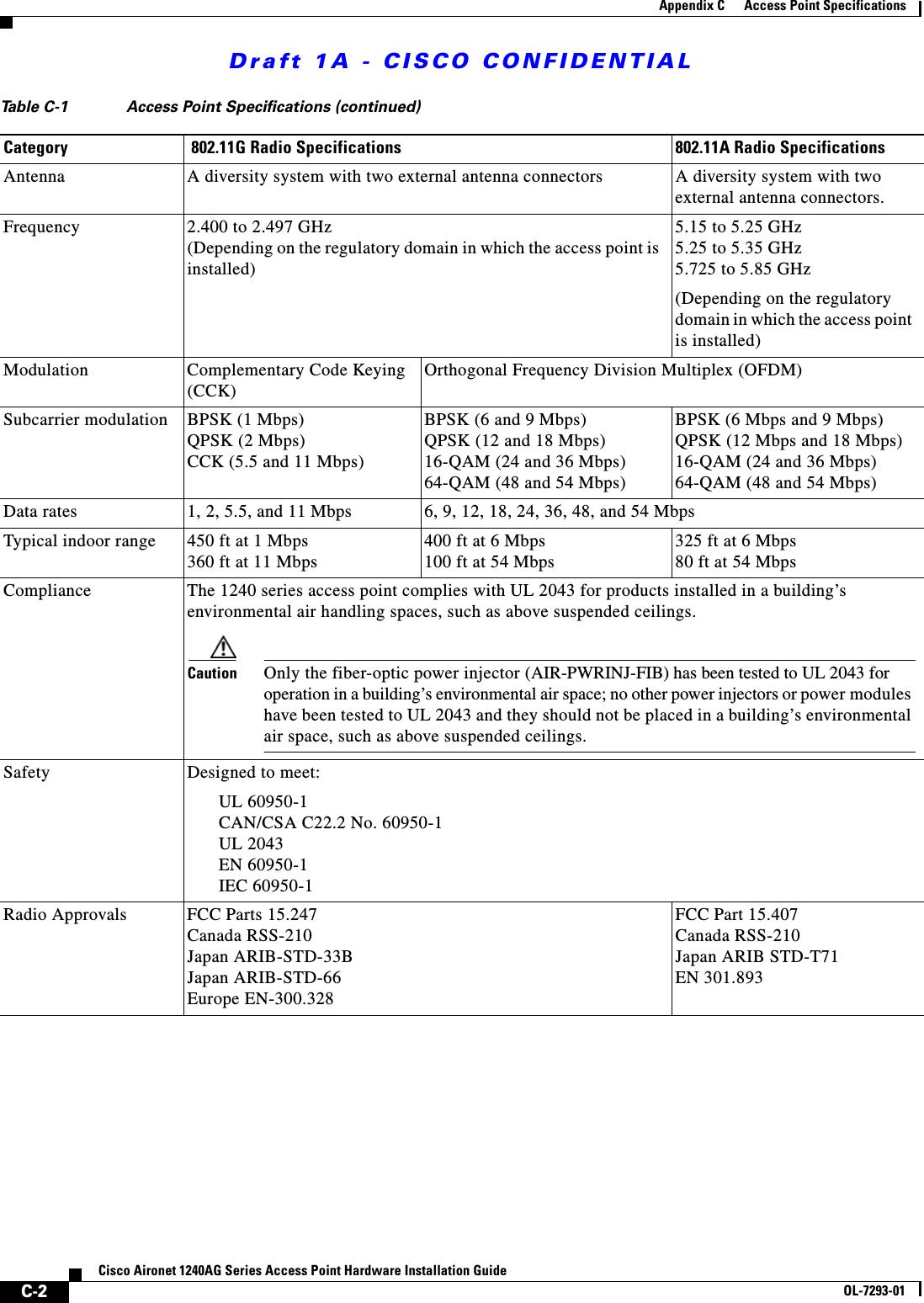 Draft 1A - CISCO CONFIDENTIALC-2Cisco Aironet 1240AG Series Access Point Hardware Installation GuideOL-7293-01Appendix C      Access Point SpecificationsAntenna A diversity system with two external antenna connectors A diversity system with two external antenna connectors. Frequency 2.400 to 2.497 GHz (Depending on the regulatory domain in which the access point is installed)5.15 to 5.25 GHz5.25 to 5.35 GHz5.725 to 5.85 GHz(Depending on the regulatory domain in which the access point is installed)Modulation Complementary Code Keying (CCK)Orthogonal Frequency Division Multiplex (OFDM)Subcarrier modulation BPSK (1 Mbps)QPSK (2 Mbps)CCK (5.5 and 11 Mbps)BPSK (6 and 9 Mbps)QPSK (12 and 18 Mbps)16-QAM (24 and 36 Mbps)64-QAM (48 and 54 Mbps)BPSK (6 Mbps and 9 Mbps)QPSK (12 Mbps and 18 Mbps)16-QAM (24 and 36 Mbps)64-QAM (48 and 54 Mbps)Data rates 1, 2, 5.5, and 11 Mbps 6, 9, 12, 18, 24, 36, 48, and 54 MbpsTypical indoor range 450 ft at 1 Mbps 360 ft at 11 Mbps 400 ft at 6 Mbps 100 ft at 54 Mbps 325 ft at 6 Mbps 80 ft at 54 Mbps Compliance The 1240 series access point complies with UL 2043 for products installed in a building’s environmental air handling spaces, such as above suspended ceilings.Caution Only the fiber-optic power injector (AIR-PWRINJ-FIB) has been tested to UL 2043 for operation in a building’s environmental air space; no other power injectors or power modules have been tested to UL 2043 and they should not be placed in a building’s environmental air space, such as above suspended ceilings. Safety Designed to meet:UL 60950-1CAN/CSA C22.2 No. 60950-1UL 2043EN 60950-1IEC 60950-1Radio Approvals FCC Parts 15.247Canada RSS-210Japan ARIB-STD-33BJapan ARIB-STD-66Europe EN-300.328FCC Part 15.407Canada RSS-210Japan ARIB STD-T71EN 301.893Table C-1 Access Point Specifications (continued)Category  802.11G Radio Specifications 802.11A Radio Specifications