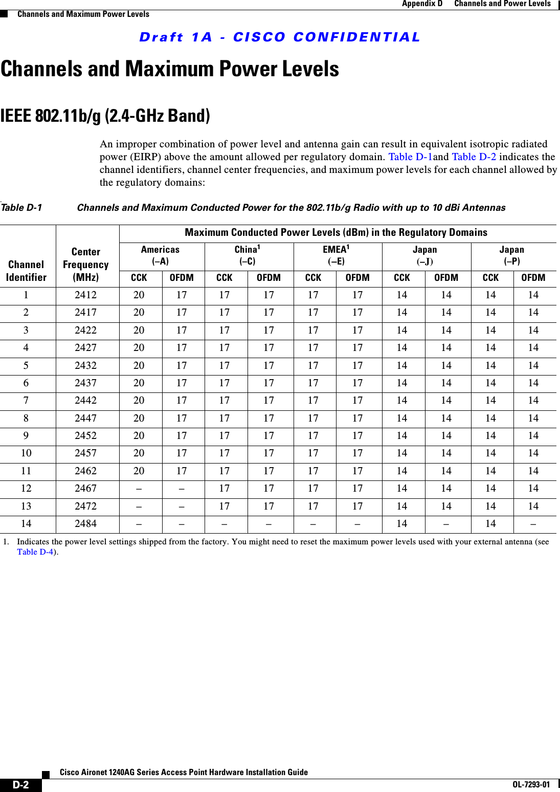 Draft 1A - CISCO CONFIDENTIALD-2Cisco Aironet 1240AG Series Access Point Hardware Installation GuideOL-7293-01Appendix D      Channels and Power LevelsChannels and Maximum Power LevelsChannels and Maximum Power Levels IEEE 802.11b/g (2.4-GHz Band)An improper combination of power level and antenna gain can result in equivalent isotropic radiated power (EIRP) above the amount allowed per regulatory domain. Table D-1and Table D-2 indicates the channel identifiers, channel center frequencies, and maximum power levels for each channel allowed by the regulatory domains:.Table D-1 Channels and Maximum Conducted Power for the 802.11b/g Radio with up to 10 dBi AntennasChannel IdentifierCenter Frequency(MHz)Maximum Conducted Power Levels (dBm) in the Regulatory DomainsAmericas(–A)China1(–C)1. Indicates the power level settings shipped from the factory. You might need to reset the maximum power levels used with your external antenna (see Table D-4).EMEA1(–E)Japan(–J)Japan(–P)CCK OFDM CCK OFDM CCK OFDM CCK OFDM CCK OFDM1 2412 201717171717141414142 2417 201717171717141414143 2422 201717171717141414144 2427 201717171717141414145 2432 201717171717141414146 2437 201717171717141414147 2442 201717171717141414148 2447 201717171717141414149 2452 2017171717171414141410 2457 20 17 17 17 17 17 14 14 14 1411 2462 20 17 17 17 17 17 14 14 14 1412 2467 – – 17 17 17 17 14 14 14 1413 2472 – – 17 17 17 17 14 14 14 1414 2484 – – – – – – 14 – 14 –