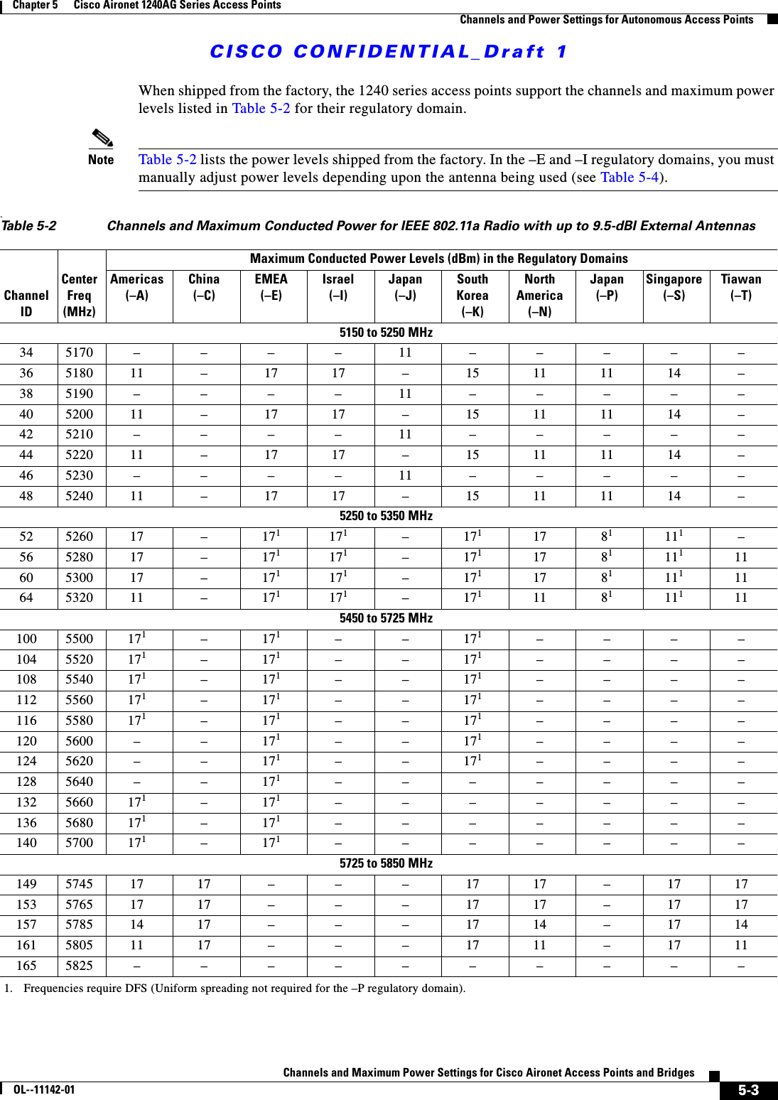 CISCO CONFIDENTIAL_Draft 15-3Channels and Maximum Power Settings for Cisco Aironet Access Points and BridgesOL--11142-01Chapter 5      Cisco Aironet 1240AG Series Access Points    Channels and Power Settings for Autonomous Access PointsWhen shipped from the factory, the 1240 series access points support the channels and maximum power levels listed in Table 5-2 for their regulatory domain.Note Table 5-2 lists the power levels shipped from the factory. In the –E and –I regulatory domains, you must manually adjust power levels depending upon the antenna being used (see Table 5-4)..Table 5-2 Channels and Maximum Conducted Power for IEEE 802.11a Radio with up to 9.5-dBI External AntennasChannel IDCenter Freq(MHz)Maximum Conducted Power Levels (dBm) in the Regulatory DomainsAmericas(–A)China(–C)EMEA(–E)Israel(–I)Japan(–J)SouthKorea(–K)North America(–N)Japan(–P)Singapore(–S) Tiawan(–T)5150 to 5250 MHz34 5170  ––––11–––––36 5180 11 – 17 17 – 15 11 11 14 –38 5190  ––––11–––––40 5200 11 – 17 17 – 15 11 11 14 –42 5210  ––––11–––––44 5220 11 – 17 17 – 15 11 11 14 –46 5230  ––––11–––––48 5240 11 – 17 17 – 15 11 11 14 –5250 to 5350 MHz52 5260 17 – 1711. Frequencies require DFS (Uniform spreading not required for the –P regulatory domain).171–17117 81111–56 5280 17 – 171171–17117 811111160 5300 17 – 171171–17117 811111164 5320 11 – 171171–17111 81111115450 to 5725 MHz100 5500 171–171––171––––104 5520 171–171––171––––108 5540 171–171––171––––112 5560 171–171––171––––116 5580 171–171––171––––120 5600 – – 171––171––––124 5620 – – 171––171––––128 5640 – – 171–––––––132 5660 171–171–––––––136 5680 171–171–––––––140 5700 171–171–––––––5725 to 5850 MHz149 5745 17 17 – – – 17 17 – 17 17153 5765 17 17 – – – 17 17 – 17 17157 5785 14 17 – – – 17 14 – 17 14161 5805 11 17 – – – 17 11 – 17 11165 5825 ––––––––––