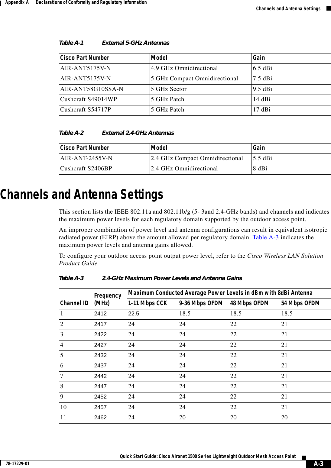 A-3Quick Start Guide: Cisco Aironet 1500 Series Lightweight Outdoor Mesh Access Point78-17229-01Appendix A      Declarations of Conformity and Regulatory Information   Channels and Antenna SettingsChannels and Antenna SettingsThis section lists the IEEE 802.11a and 802.11b/g (5- 3and 2.4-GHz bands) and channels and indicates the maximum power levels for each regulatory domain supported by the outdoor access point. An improper combination of power level and antenna configurations can result in equivalent isotropic radiated power (EIRP) above the amount allowed per regulatory domain. Table A-3 indicates the maximum power levels and antenna gains allowed.To configure your outdoor access point output power level, refer to the Cisco Wireless LAN Solution Product Guide.Table A-1 External 5-GHz AntennasCisco Part Number Model GainAIR-ANT5175V-N 4.9 GHz Omnidirectional 6.5 dBiAIR-ANT5175V-N 5 GHz Compact Omnidirectional 7.5 dBiAIR-ANT58G10SSA-N 5 GHz Sector 9.5 dBiCushcraft S49014WP 5 GHz Patch 14 dBiCushcraft S54717P 5 GHz Patch 17 dBiTable A-2 External 2.4-GHz AntennasCisco Part Number Model GainAIR-ANT-2455V-N 2.4 GHz Compact Omnidirectional 5.5 dBiCushcraft S2406BP 2.4 GHz Omnidirectional 8 dBiTable A-3 2.4-GHz Maximum Power Levels and Antenna GainsChannel ID Frequency (MHz)Maximum Conducted Average Power Levels in dBm with 8dBi Antenna1-11 Mbps CCK 9-36 Mbps OFDM 48 Mbps OFDM 54 Mbps OFDM12412 22.5 18.5 18.5 18.522417 24 24 22 2132422 24 24 22 2142427 24 24 22 2152432 24 24 22 2162437 24 24 22 2172442 24 24 22 2182447 24 24 22 2192452 24 24 22 2110 2457 24 24 22 2111 2462 24 20 20 20