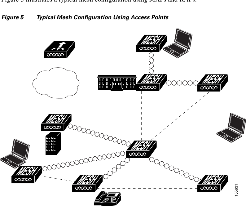 Figure 5 illustrates a typical mesh configuration using MAPs and RAPs.Figure 5 Typical Mesh Configuration Using Access Points155631IP