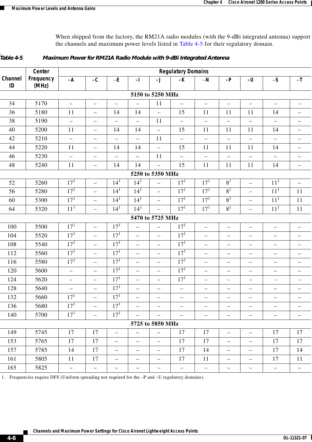  4-6Channels and Maximum Power Settings for Cisco Aironet Lightweight Access Points OL-11321-07Chapter 4      Cisco Aironet 1200 Series Access Points  Maximum Power Levels and Antenna GainsWhen shipped from the factory, the RM21A radio modules (with the 9-dBi integrated antenna) support the channels and maximum power levels listed in Table 4-5 for their regulatory domain. ..Table 4-5 Maximum Power for RM21A Radio Module with 9-dBi Integrated Antenna Channel IDCenter Frequency(MHz)Regulatory Domains–A –C –E  –I –J –K –N–P –U –S–T5150 to 5250 MHz34 5170  – – – – 11 – – – – – –36 5180  11 –14 14 –15 11 11 11 14 –38 5190  – – – – 11 – – – – – –40 5200  11 –14 14 –15 11 11 11 14 –42 5210  – – – – 11 – – – – – –44 5220  11 –14 14 –15 11 11 11 14 –46 5230  – – – – 11 – – – – – –48 5240  11 –14 14 –15 11 11 11 14 –5250 to 5350 MHz52 5260  1711. Frequencies require DFS (Uniform spreading not required for the –P and –U regulatory domains).–141141–17117181–111–56 5280  171–141141–17117181–1111160 5300  171–141141–17117181–1111164 5320  111–141141–17117181–111115470 to 5725 MHz100 5500 171–171– – 171– – – – –104 5520 171–171– – 171– – – – –108 5540 171–171– – 171– – – – –112 5560 171–171– – 171– – – – –116 5580 171–171– – 171– – – – –120 5600 – – 171– – 171– – – – –124 5620 – – 171– – 171– – – – –128 5640 – – 171– – – – – – – –132 5660 171–171– – – – – – – –136 5680 171–171– – – – – – – –140 5700 171–171– – – – – – – –5725 to 5850 MHz149 5745 17 17 –––17 17 – – 17 17153 5765 17 17 –––17 17 – – 17 17157 5785 14 17 –––17 14 – – 17 14161 5805 11 17 –––17 11 – – 17 11165 5825 – – – – – – – – – – –