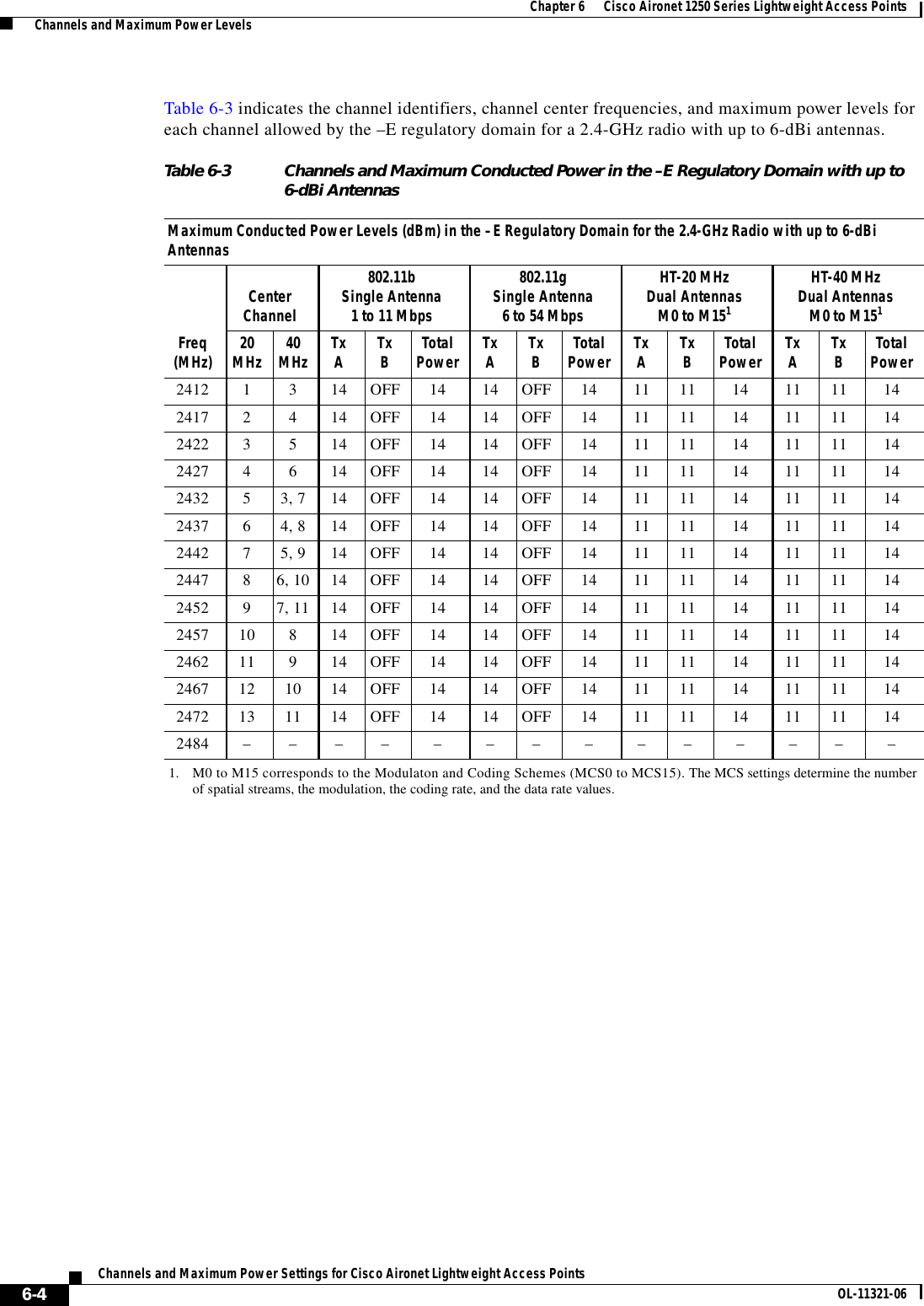  6-4Channels and Maximum Power Settings for Cisco Aironet Lightweight Access Points OL-11321-06Chapter 6      Cisco Aironet 1250 Series Lightweight Access Points  Channels and Maximum Power LevelsTable 6-3 indicates the channel identifiers, channel center frequencies, and maximum power levels for each channel allowed by the –E regulatory domain for a 2.4-GHz radio with up to 6-dBi antennas.Table 6-3 Channels and Maximum Conducted Power in the –E Regulatory Domain with up to 6-dBi AntennasMaximum Conducted Power Levels (dBm) in the –E Regulatory Domain for the 2.4-GHz Radio with up to 6-dBi AntennasFreq(MHz)CenterChannel802.11bSingle Antenna1 to 11 Mbps802.11gSingle Antenna6 to 54 MbpsHT-20 MHzDual AntennasM0 to M1511. M0 to M15 corresponds to the Modulaton and Coding Schemes (MCS0 to MCS15). The MCS settings determine the number of spatial streams, the modulation, the coding rate, and the data rate values.HT-40 MHzDual AntennasM0 to M15120MHz 40MHz TxATxBTotalPower TxATxBTotalPower TxATxBTotalPower TxATxBTotalPower2412 1 3 14 OFF 14 14 OFF 14 11 11 14 11 11 142417 2 4 14 OFF 14 14 OFF 14 11 11 14 11 11 142422 3 5 14 OFF 14 14 OFF 14 11 11 14 11 11 142427 4 6 14 OFF 14 14 OFF 14 11 11 14 11 11 142432 53, 7 14 OFF 14 14 OFF 14 11 11 14 11 11 142437 64, 8 14 OFF 14 14 OFF 14 11 11 14 11 11 142442 75, 9 14 OFF 14 14 OFF 14 11 11 14 11 11 142447 86, 10 14 OFF 14 14 OFF 14 11 11 14 11 11 142452 97, 11 14 OFF 14 14 OFF 14 11 11 14 11 11 142457 10 814 OFF 14 14 OFF 14 11 11 14 11 11 142462 11 914 OFF 14 14 OFF 14 11 11 14 11 11 142467 12 10 14 OFF 14 14 OFF 14 11 11 14 11 11 142472 13 11 14 OFF 14 14 OFF 14 11 11 14 11 11 142484 – – – – – – – – – – – – – –